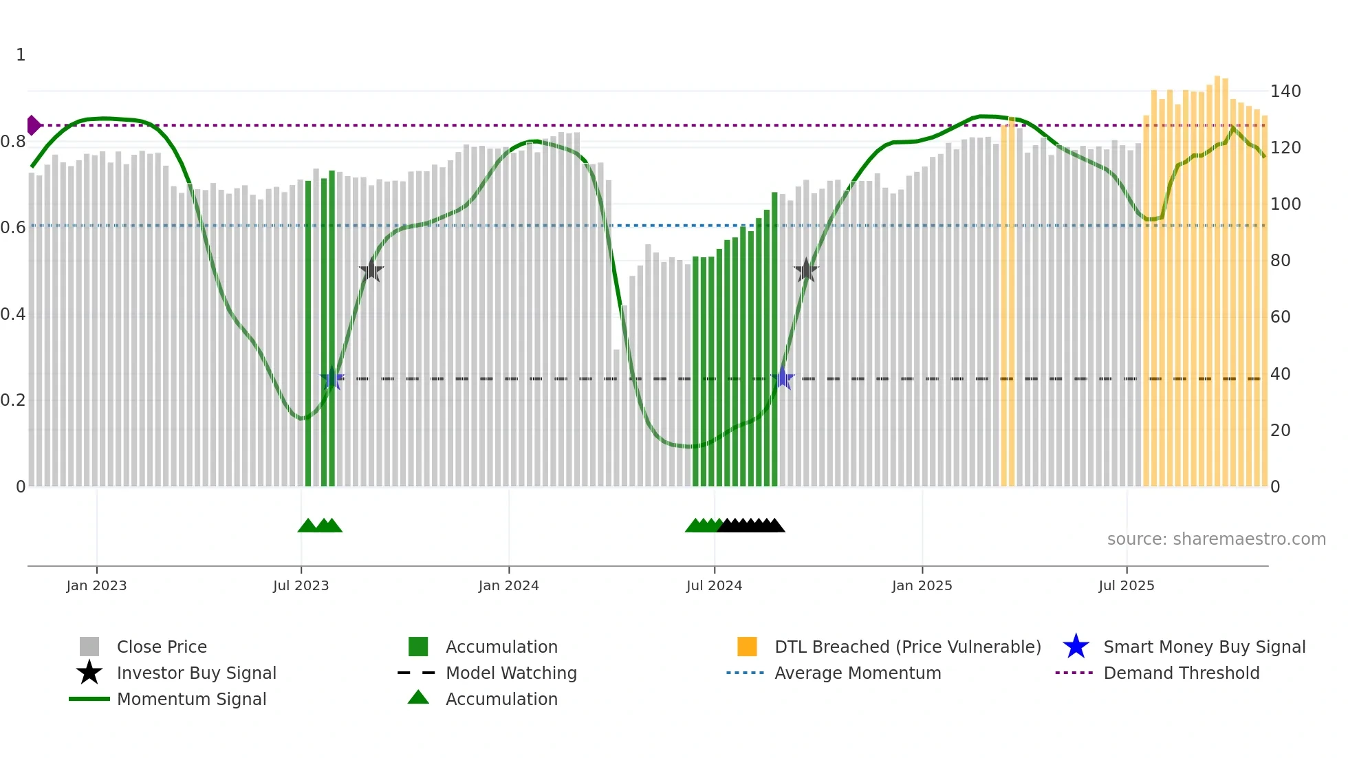 GL weekly Smart Money chart