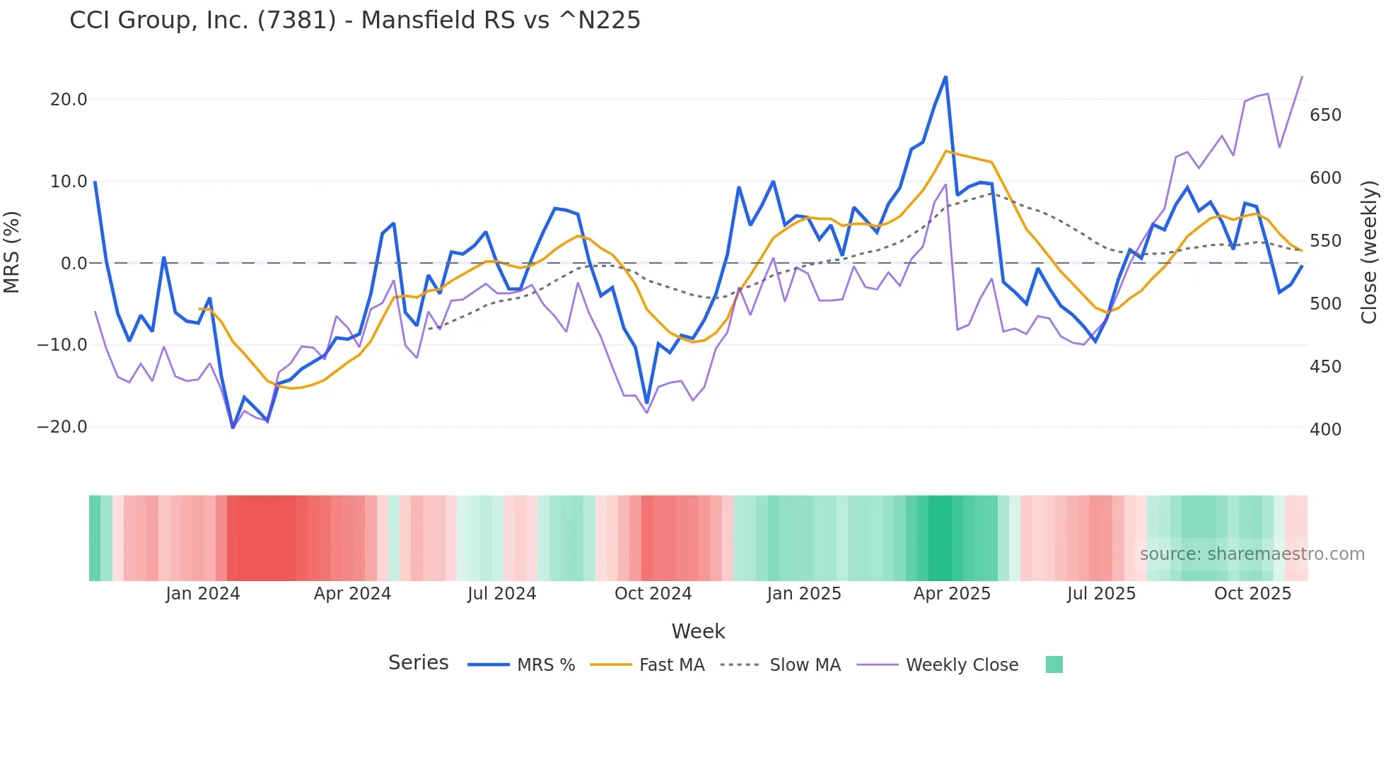 7381 Mansfield Relative Strength chart