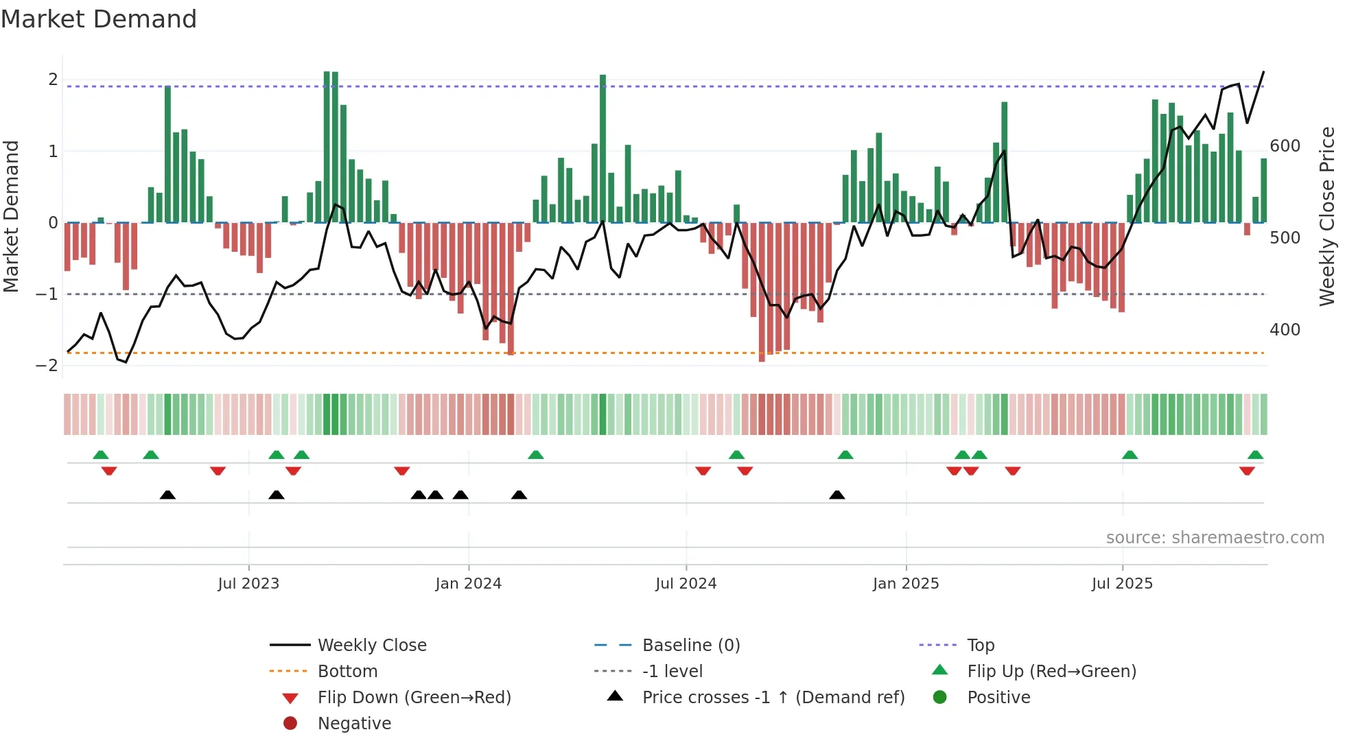 7381 weekly Market Demand chart