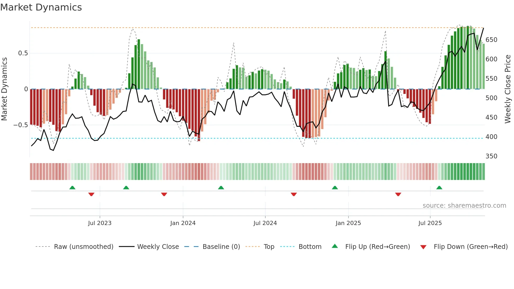 7381 weekly Market Dynamics chart