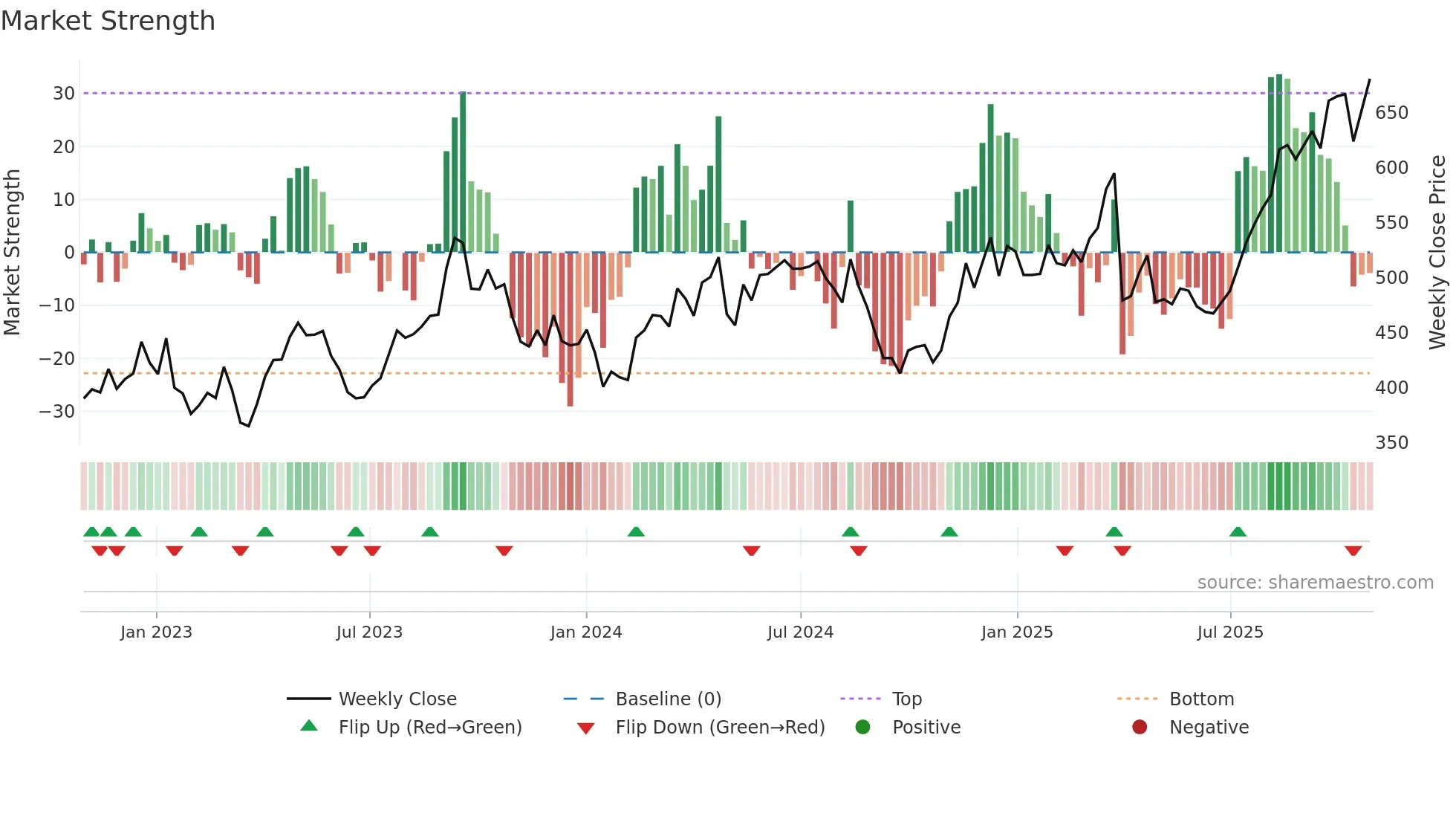 7381 weekly Market Strength chart