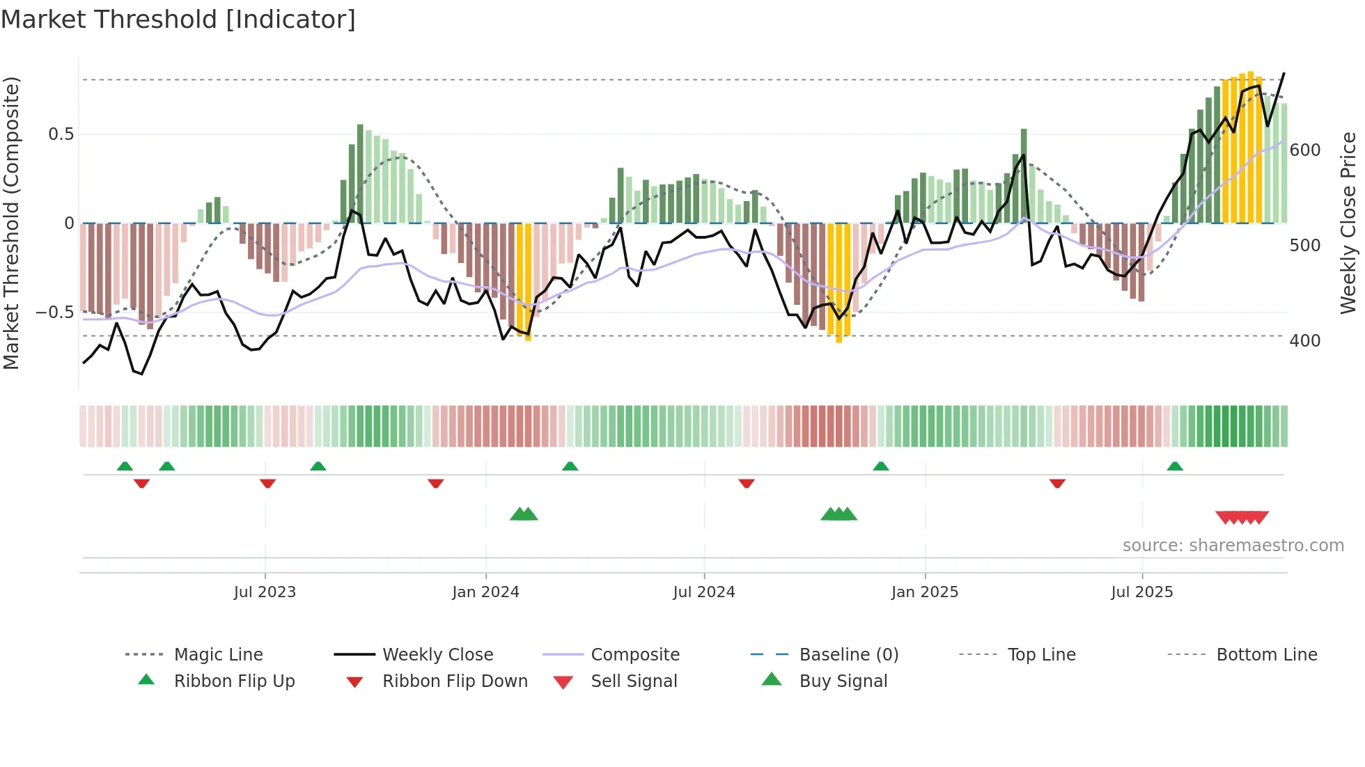 7381 weekly Market Threshold chart