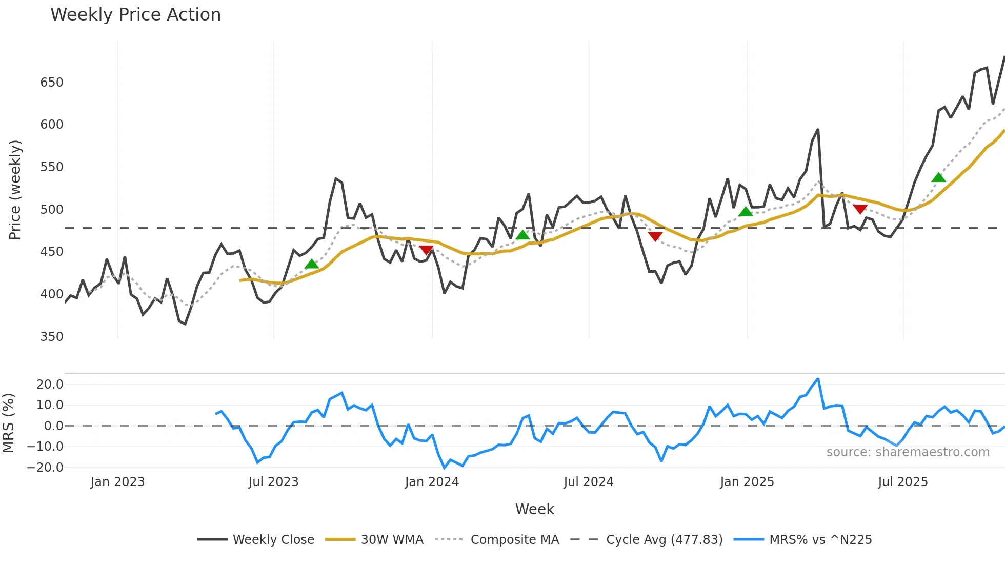 7381 weekly Price Action chart, closing 2025-10-27
