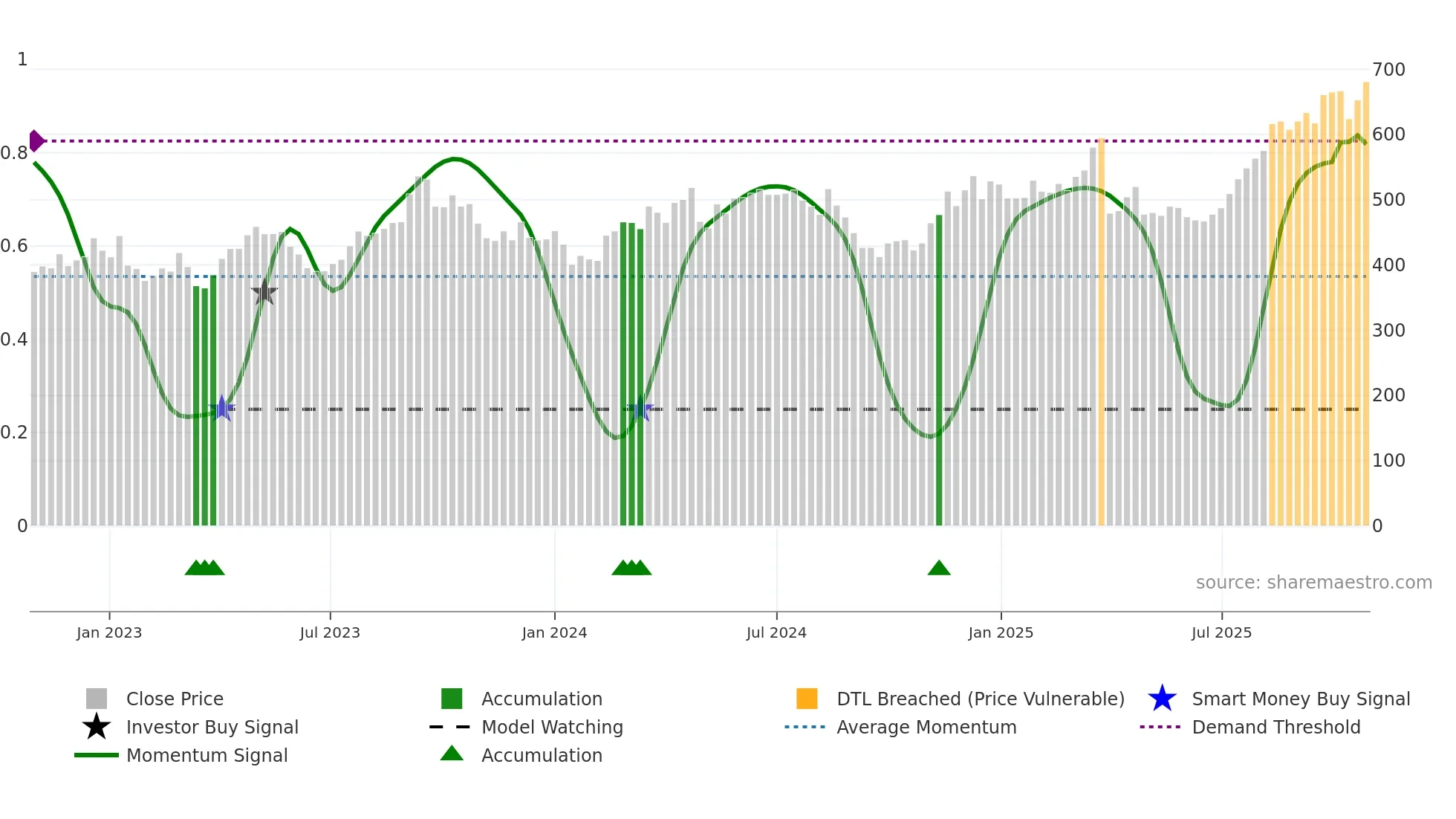 7381 weekly Smart Money chart