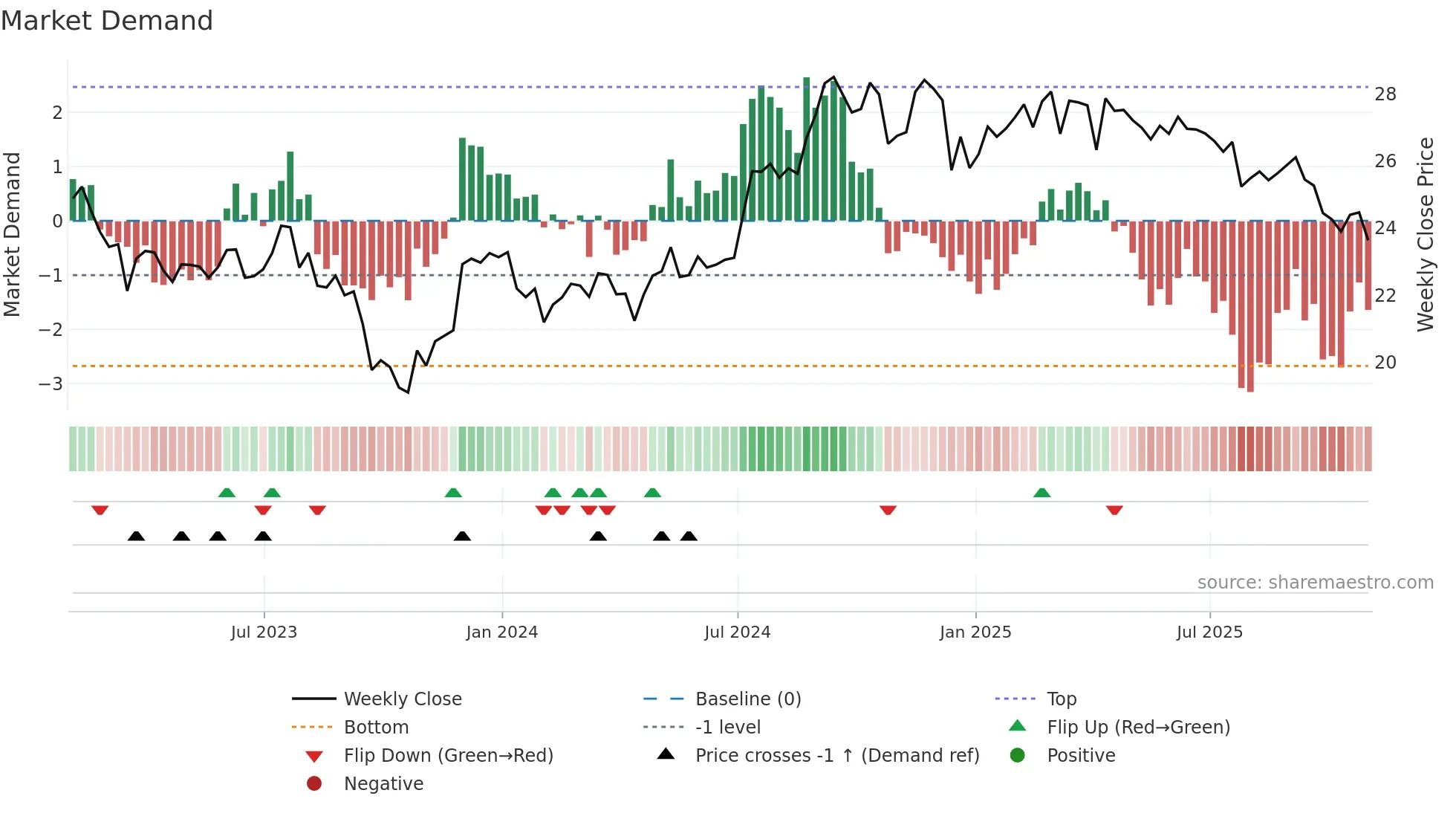 FCPT weekly Market Demand chart