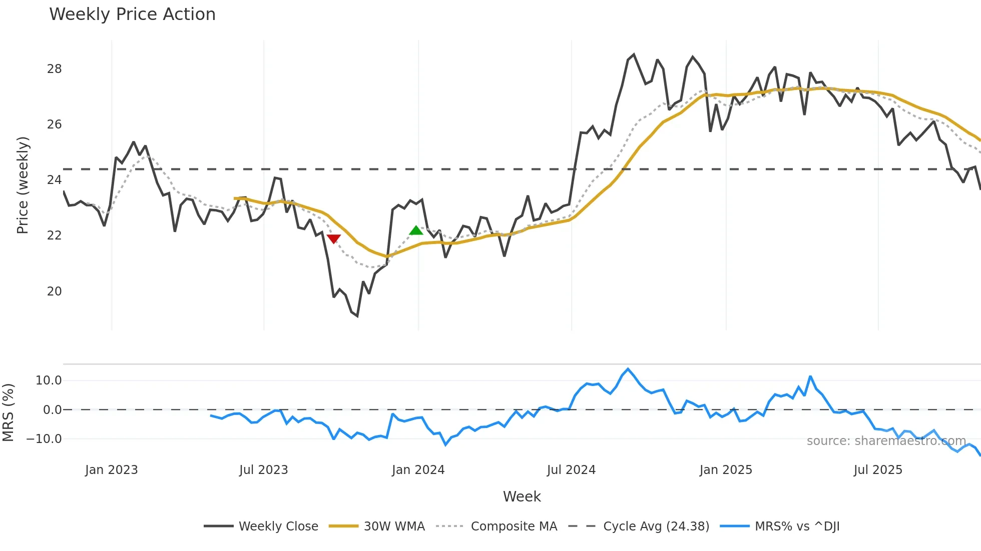 FCPT weekly Price Action chart, closing 2025-10-31