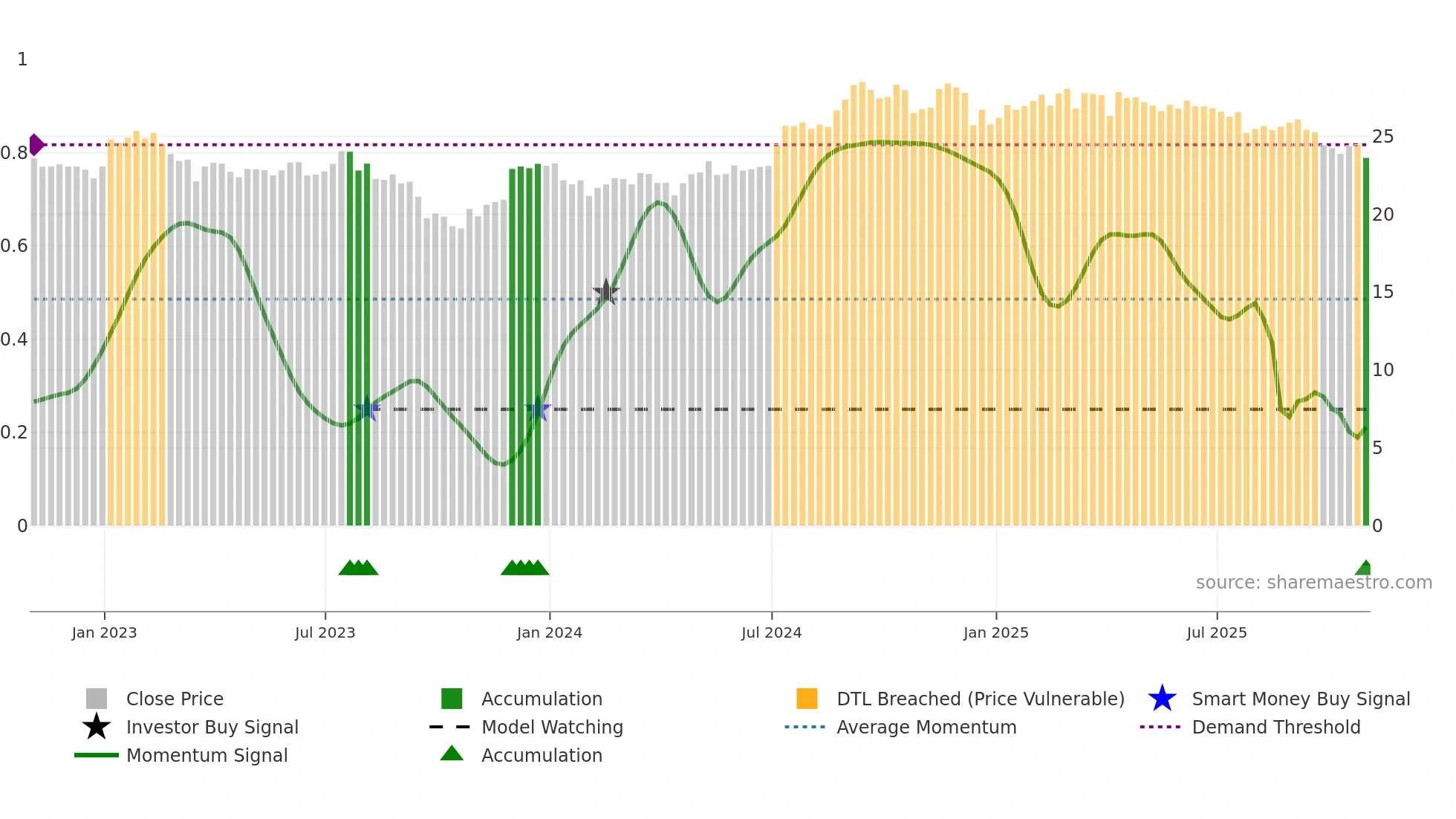 FCPT weekly Smart Money chart