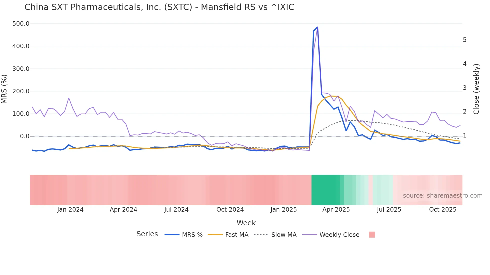 SXTC Mansfield Relative Strength chart
