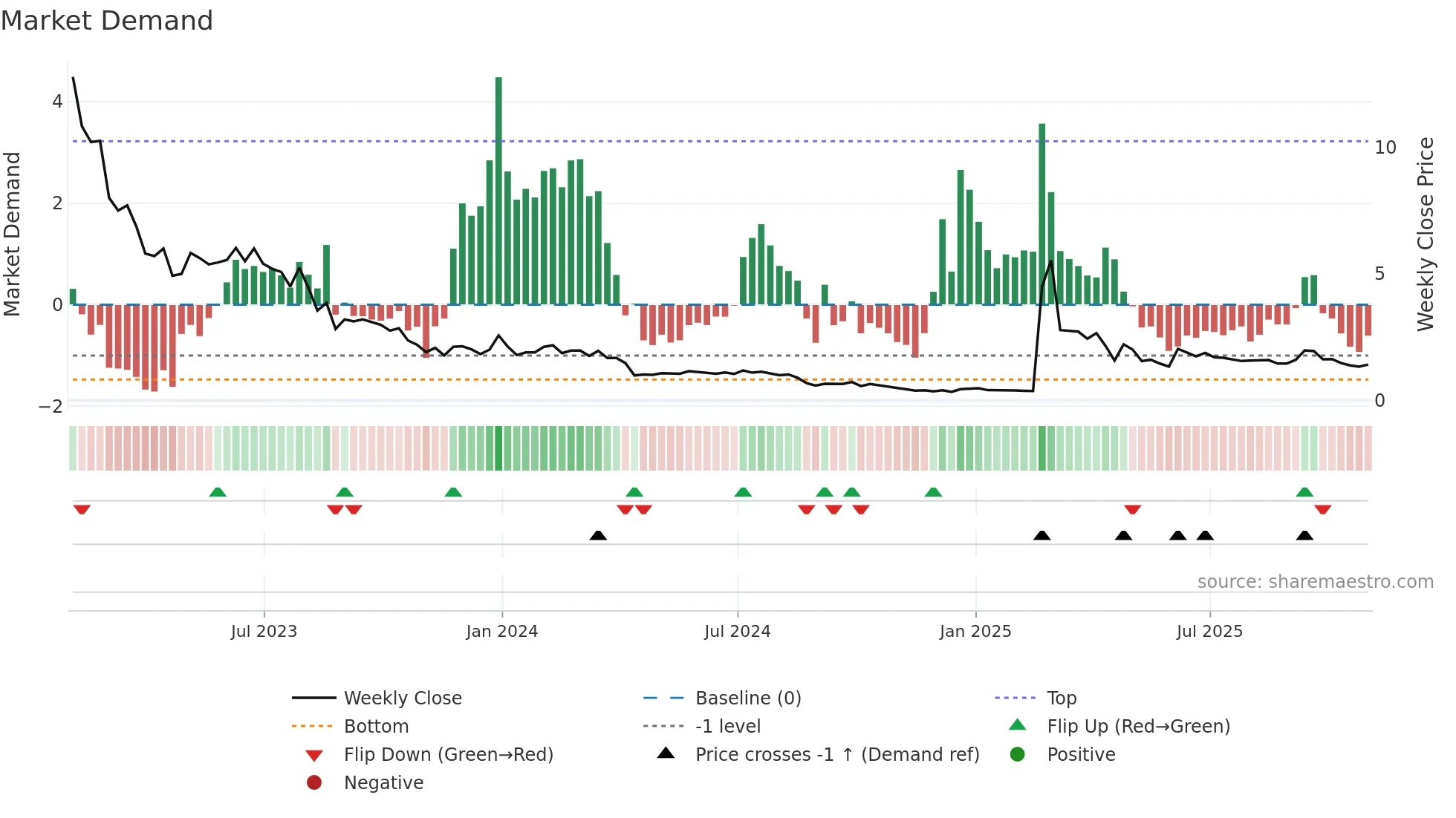 SXTC weekly Market Demand chart