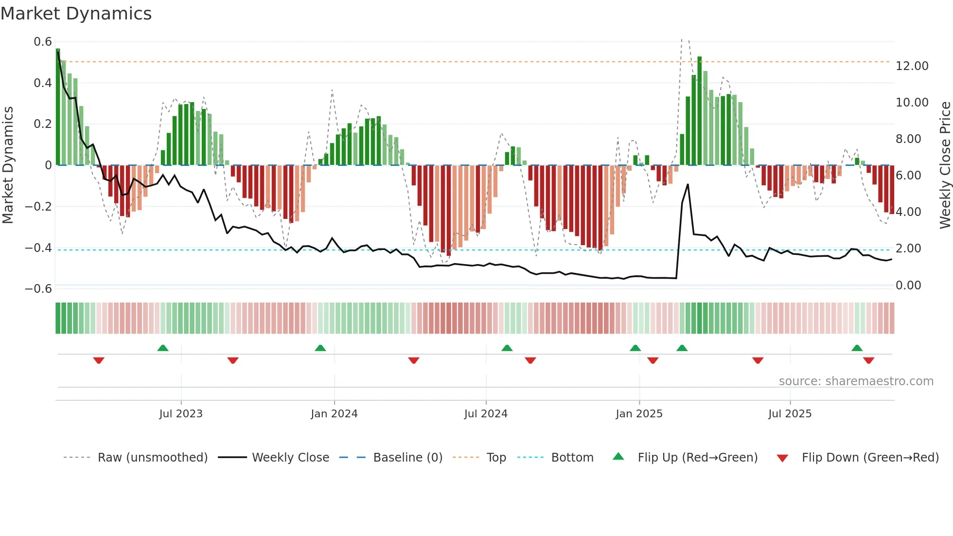 SXTC weekly Market Dynamics chart