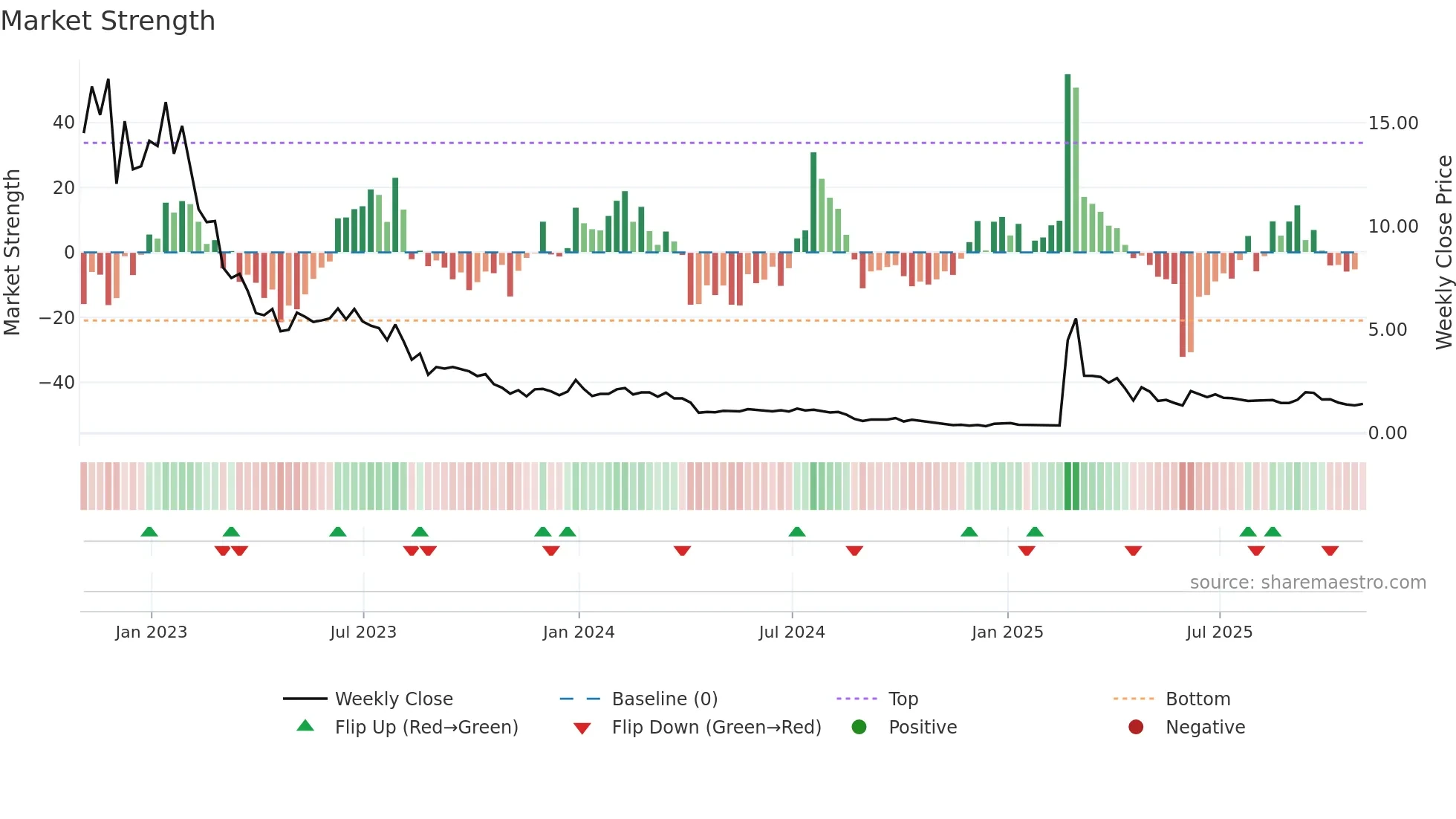 SXTC weekly Market Strength chart