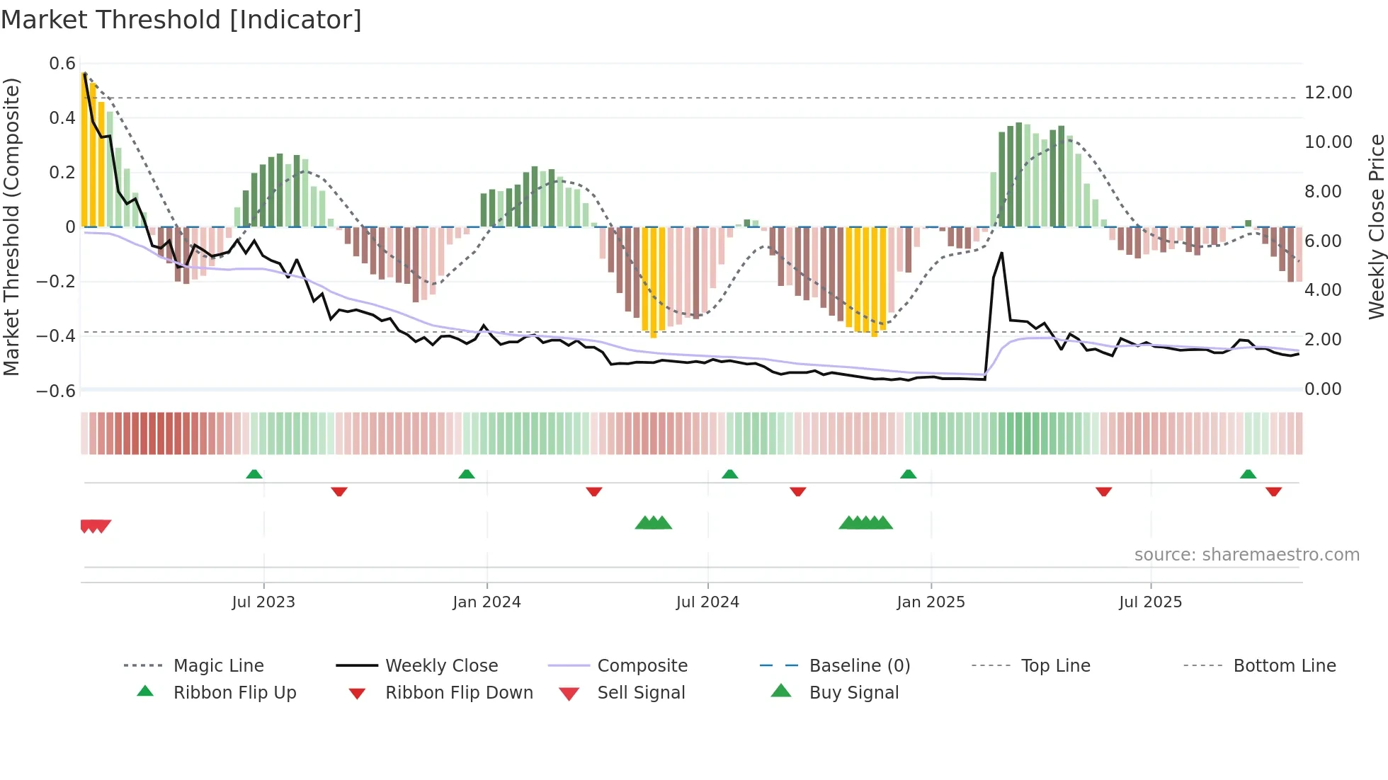SXTC weekly Market Threshold chart