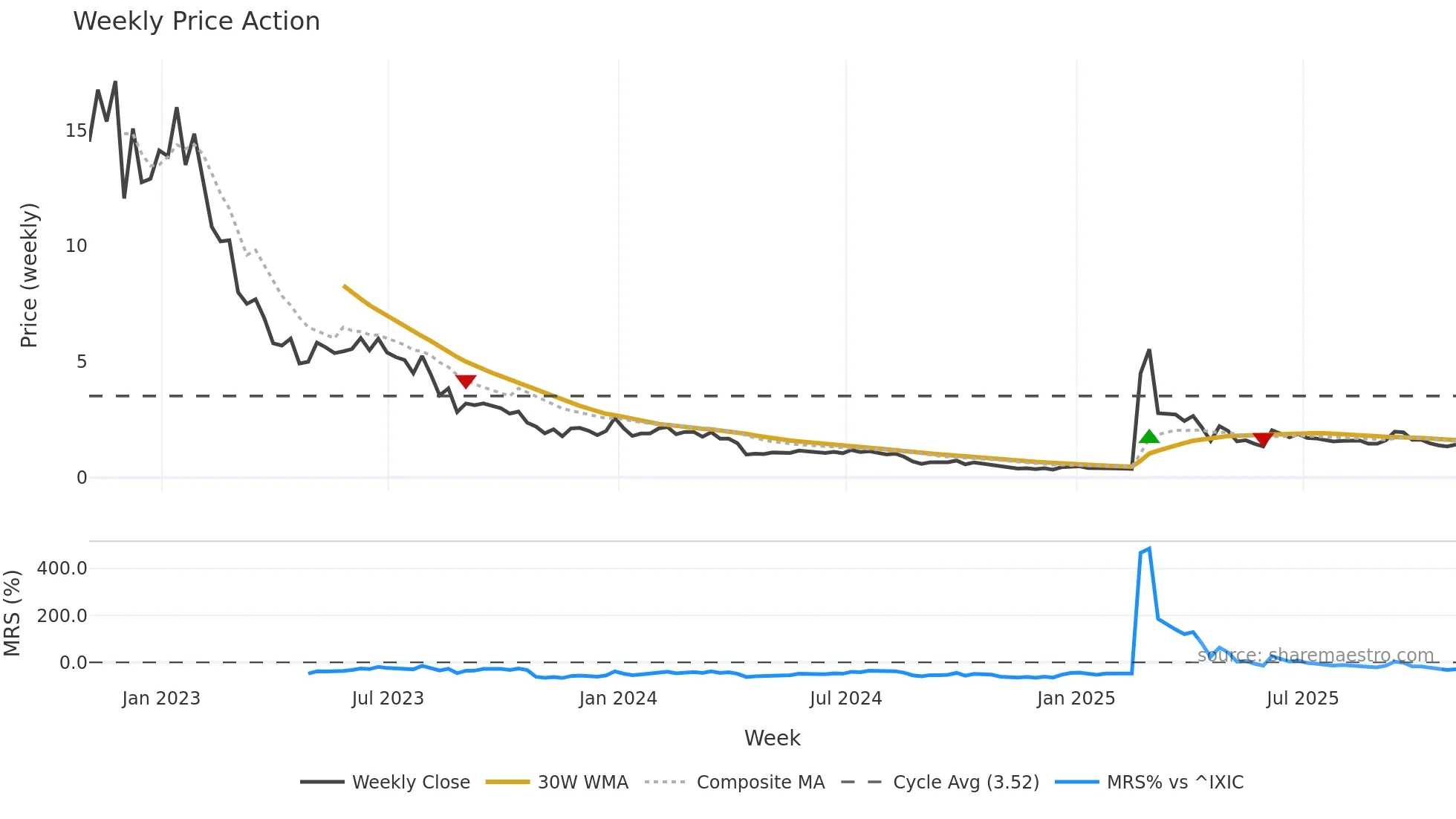 SXTC weekly Price Action chart, closing 2025-10-31
