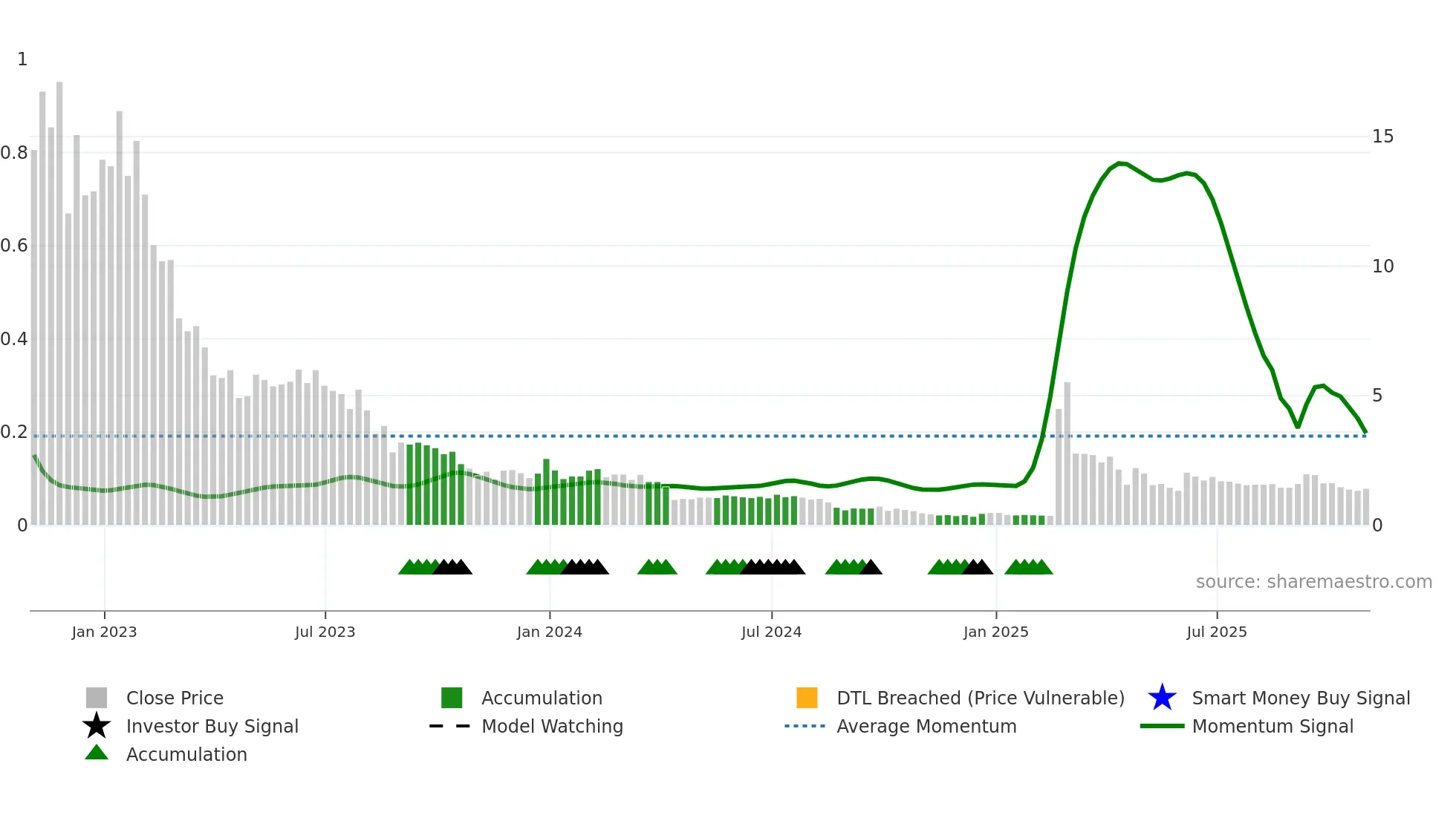SXTC weekly Smart Money chart