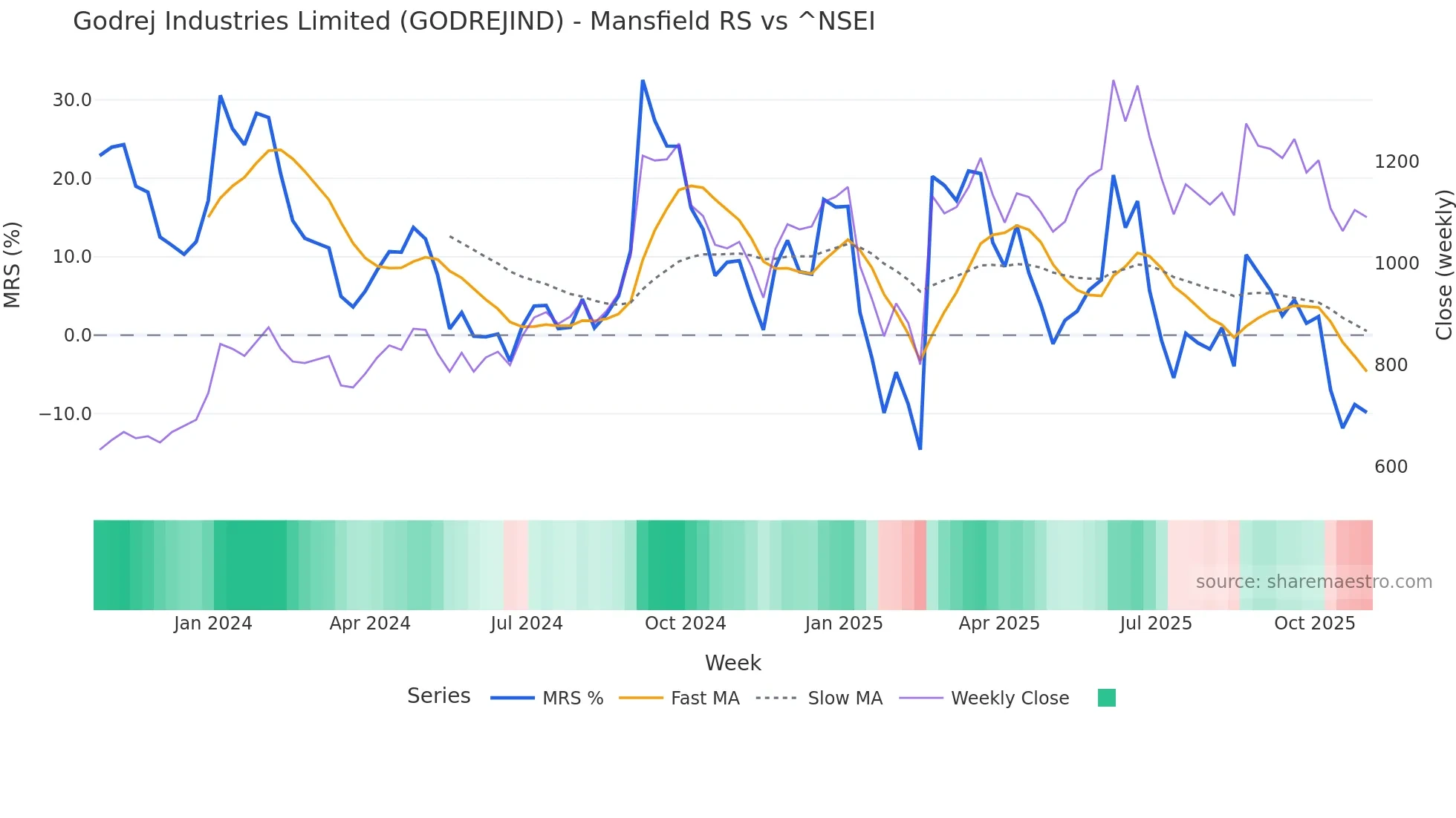GODREJIND Mansfield Relative Strength chart