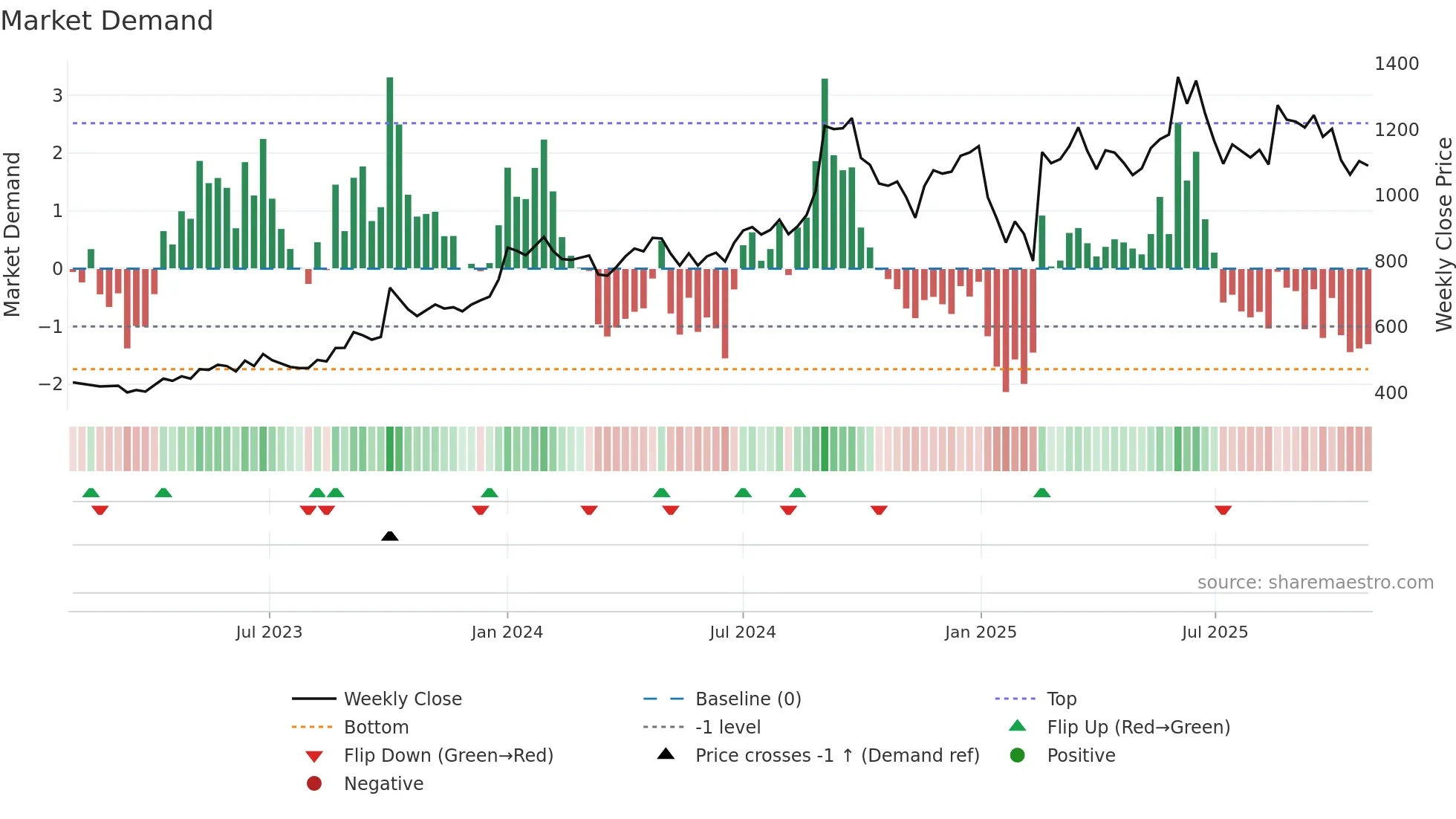 GODREJIND weekly Market Demand chart