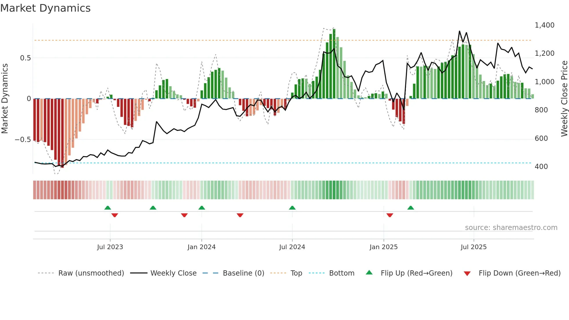 GODREJIND weekly Market Dynamics chart