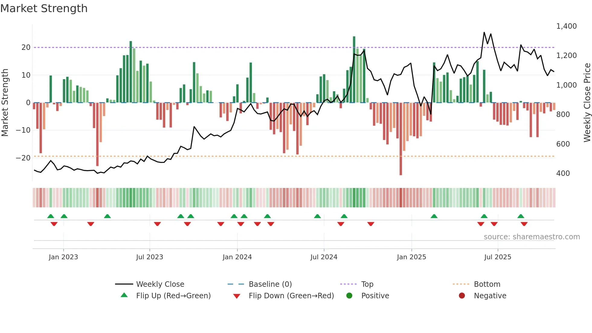 GODREJIND weekly Market Strength chart