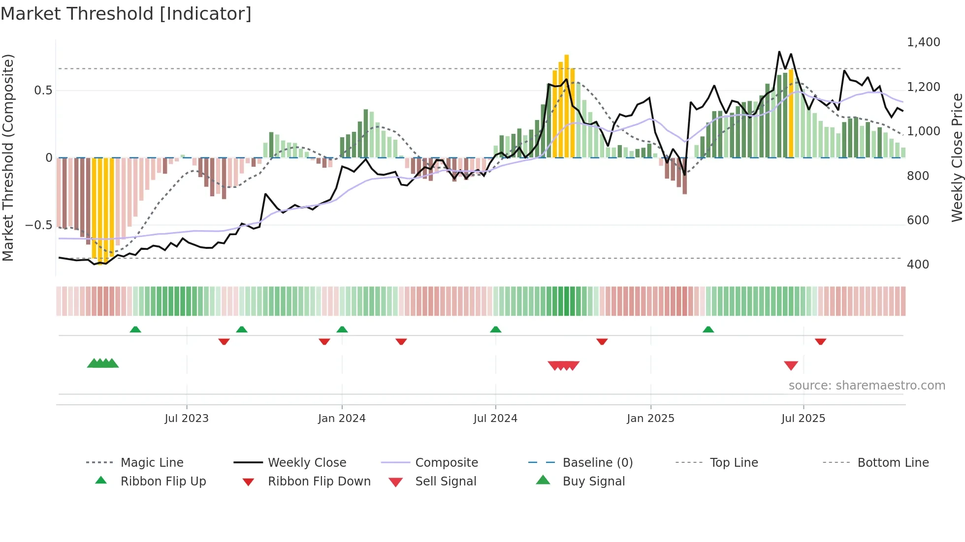 GODREJIND weekly Market Threshold chart
