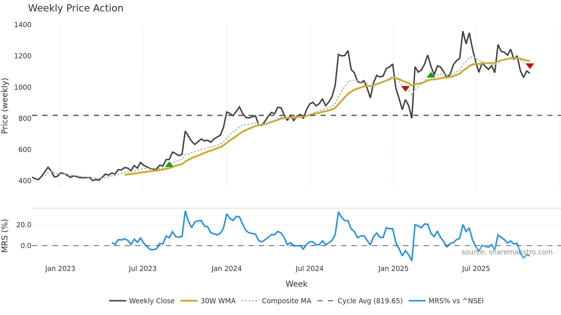 GODREJIND weekly Price Action chart, closing 2025-10-27
