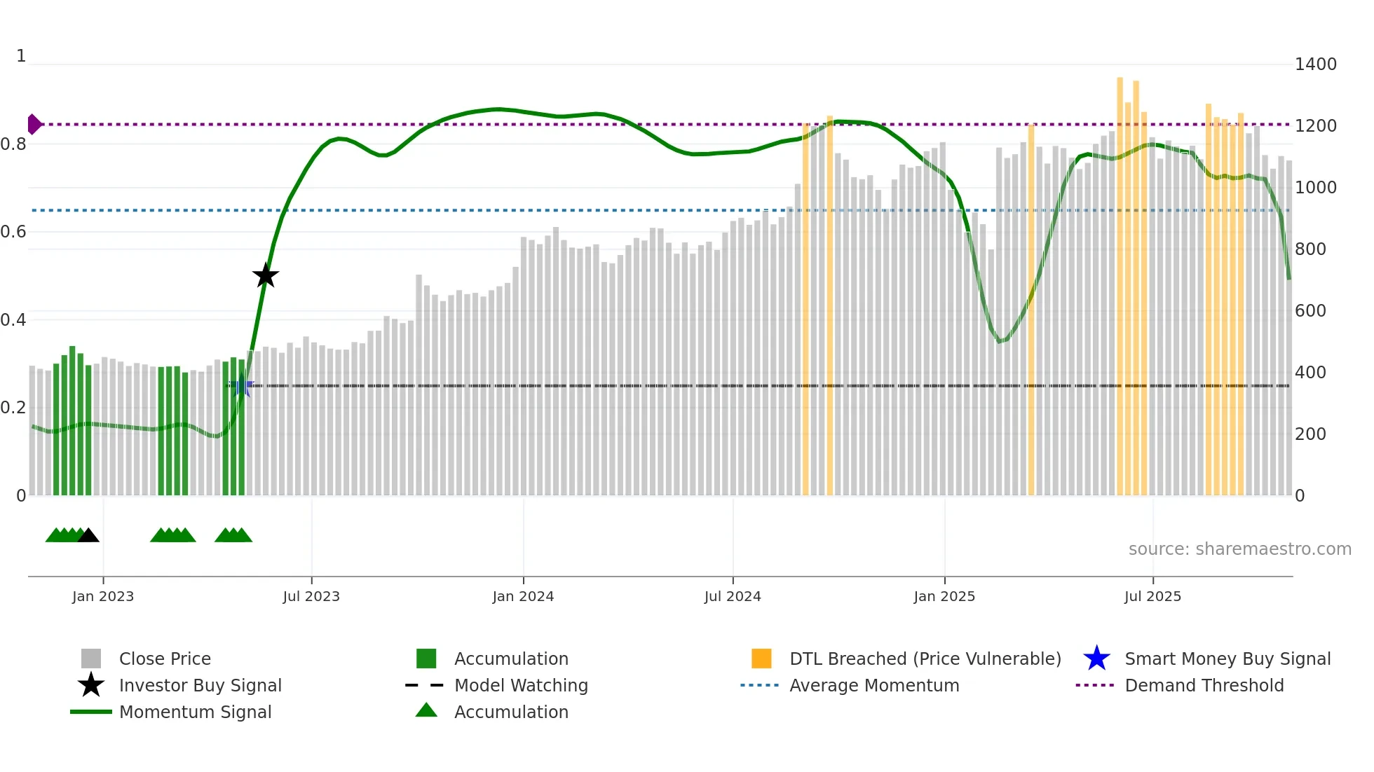 GODREJIND weekly Smart Money chart