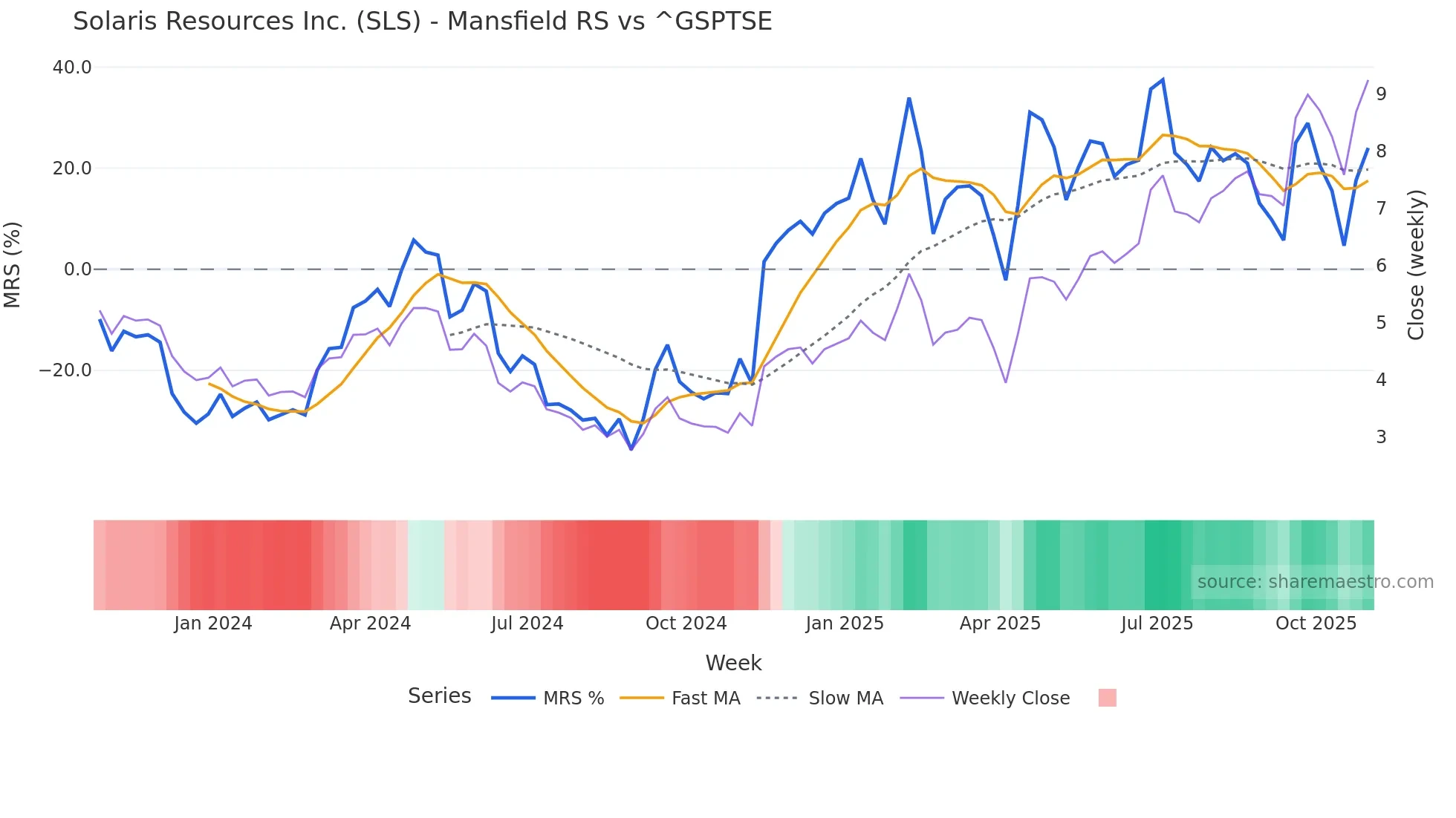 SLS Mansfield Relative Strength chart