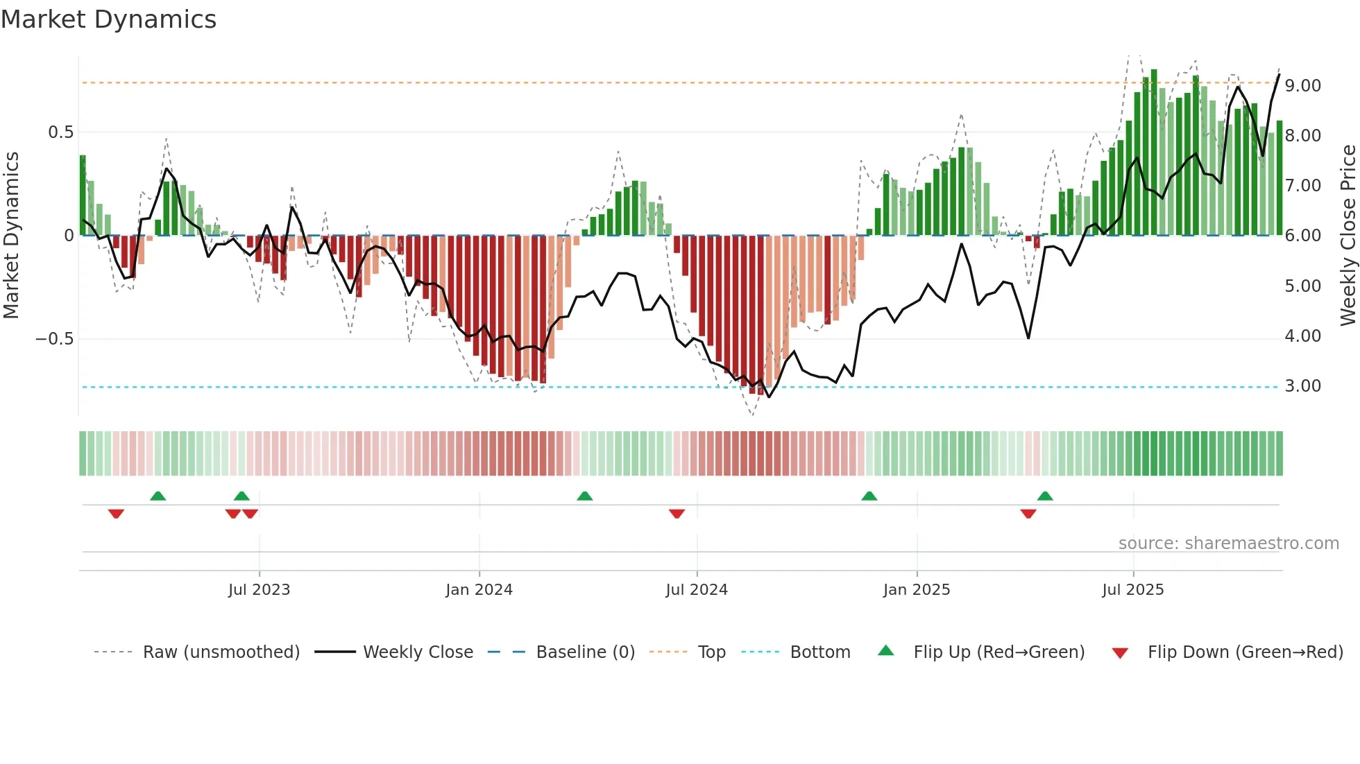 SLS weekly Market Dynamics chart