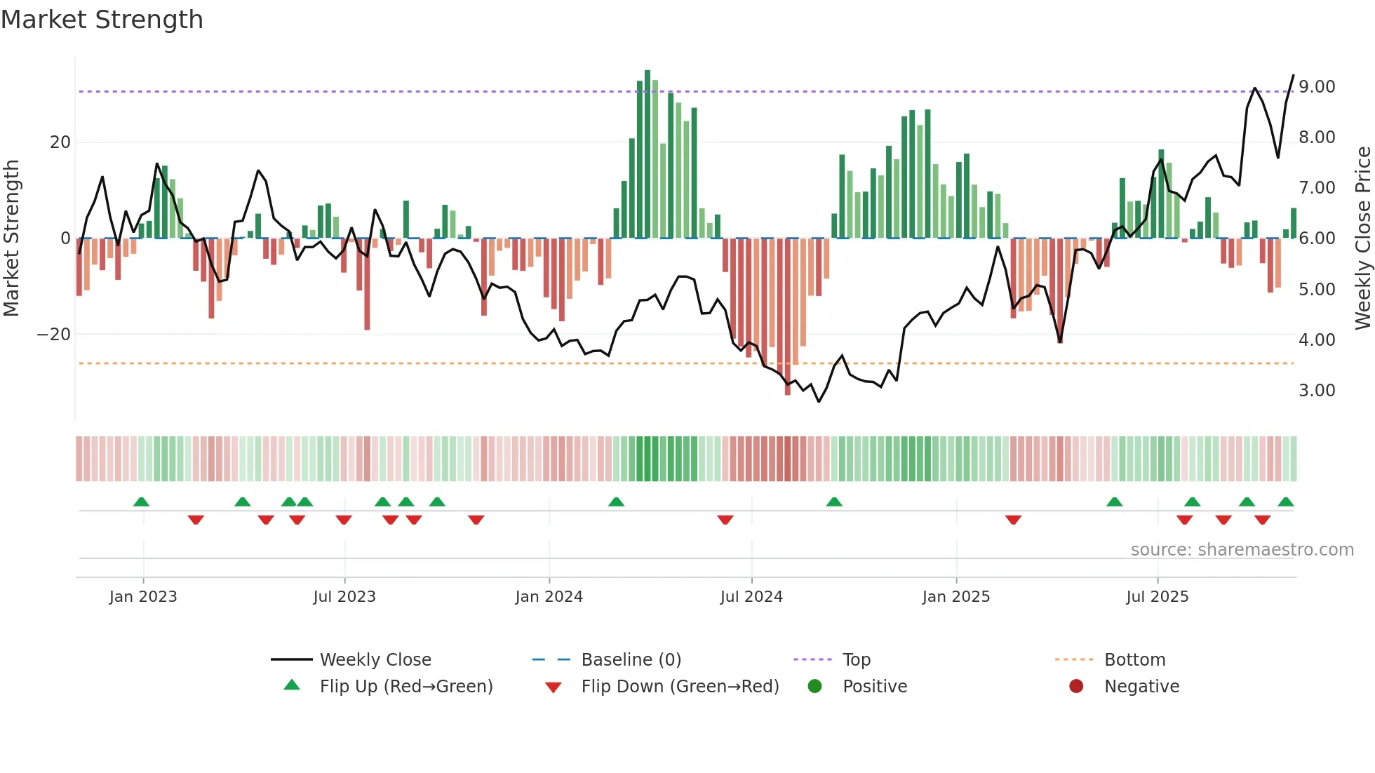 SLS weekly Market Strength chart