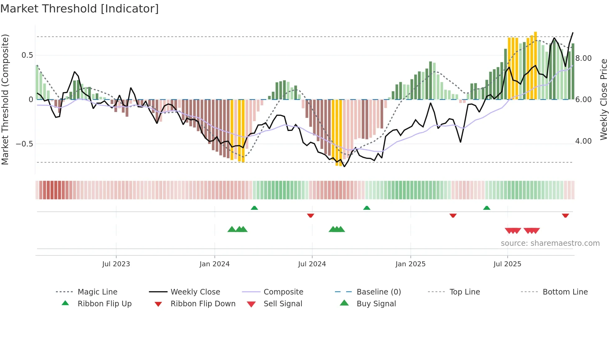 SLS weekly Market Threshold chart