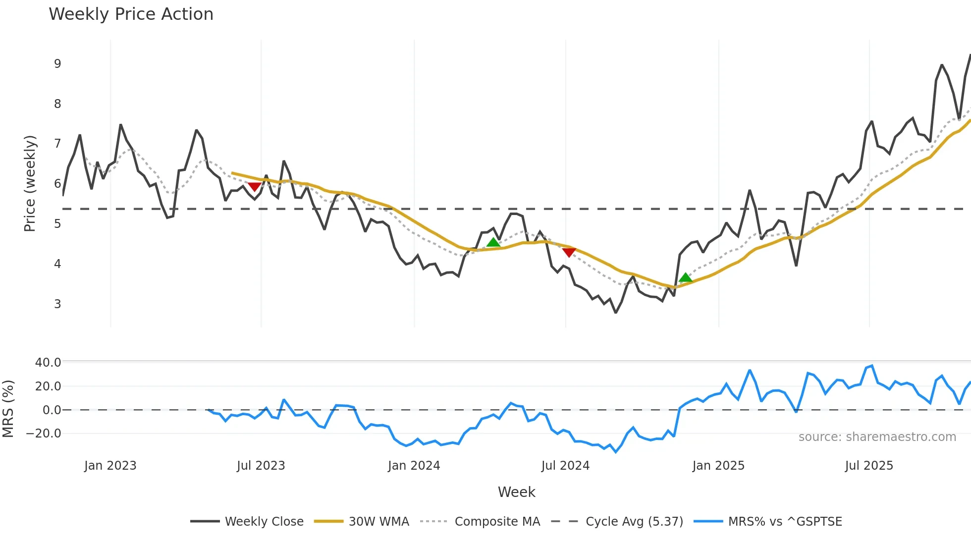 SLS weekly Price Action chart, closing 2025-10-24