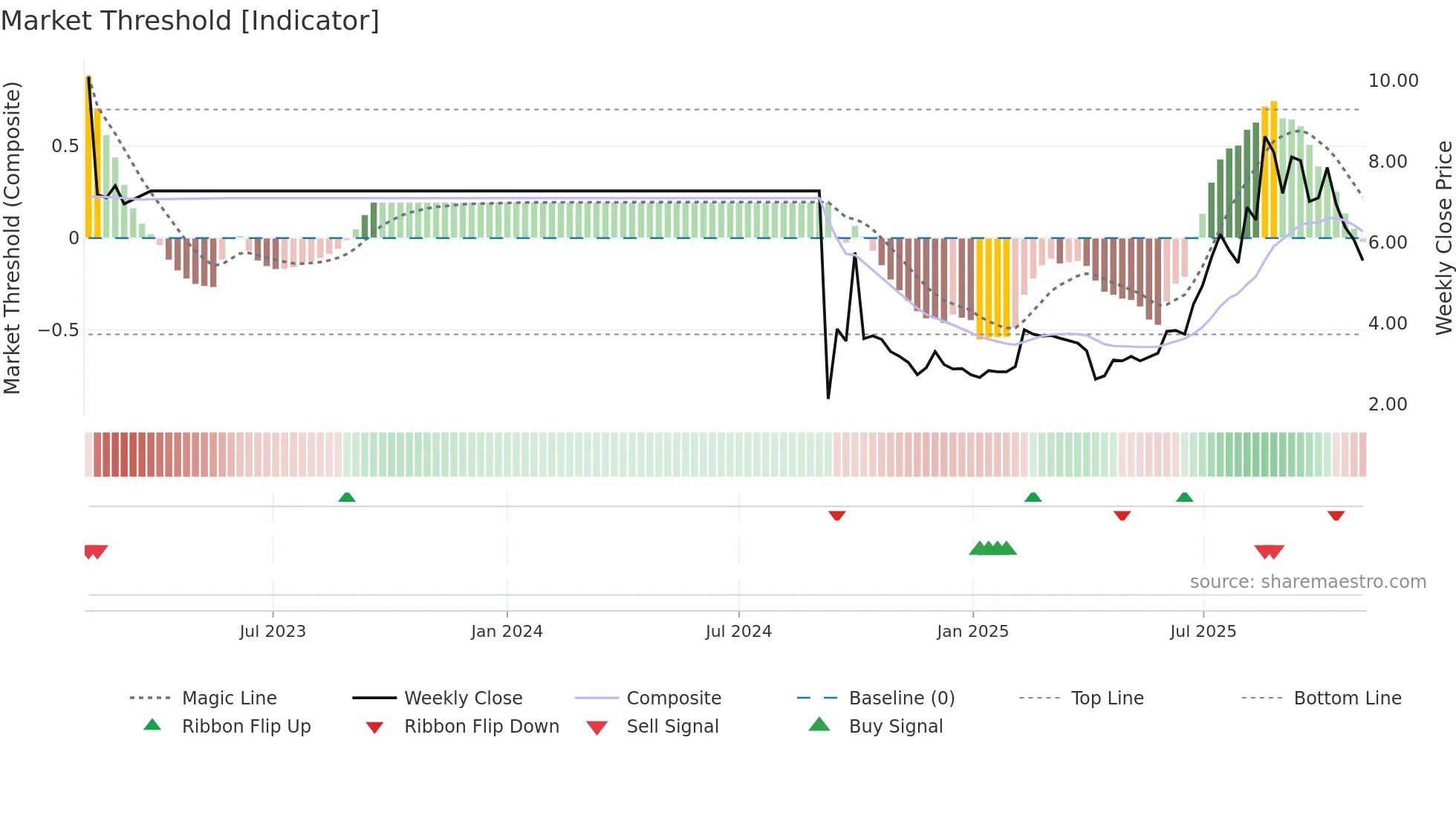 1911 weekly Market Threshold chart