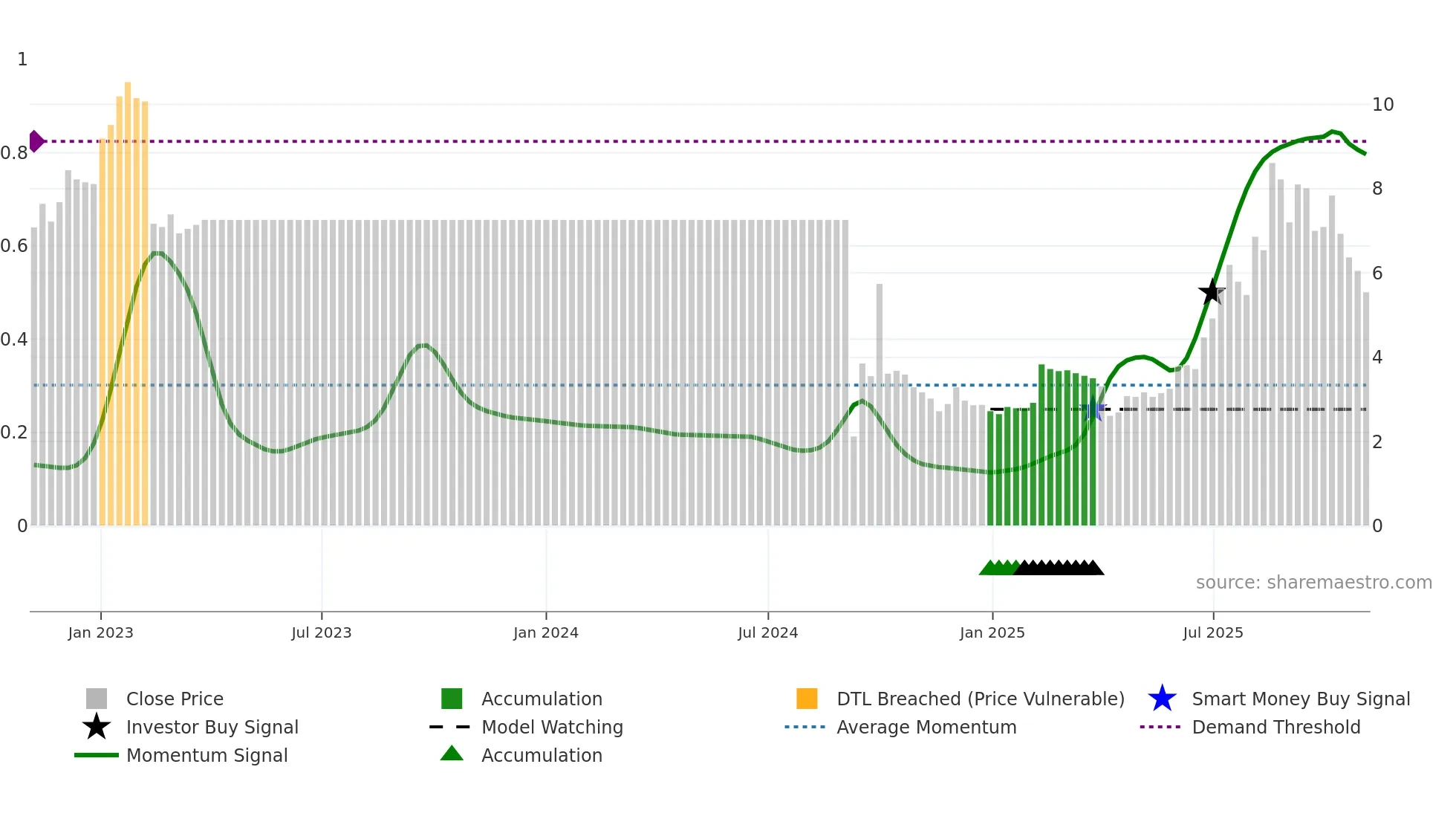 1911 weekly Smart Money chart