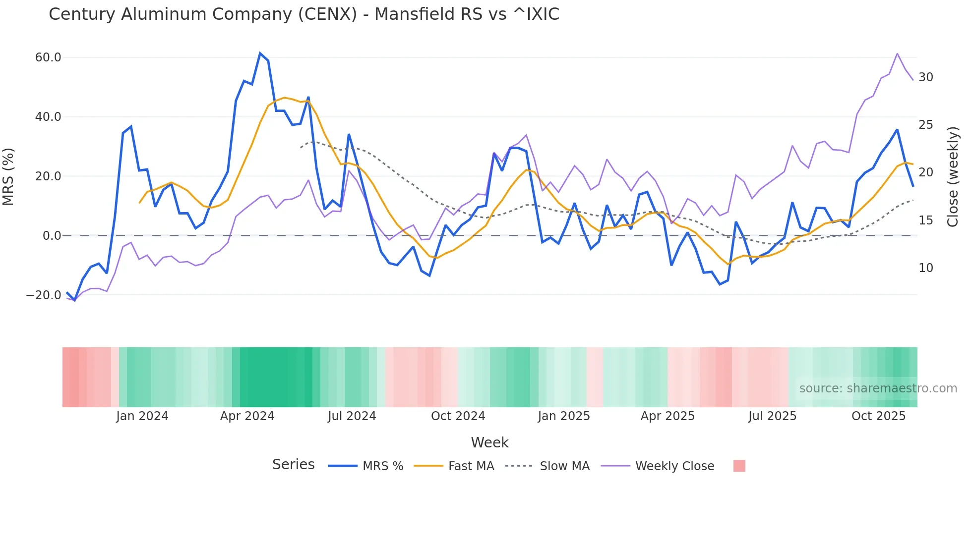CENX Mansfield Relative Strength chart