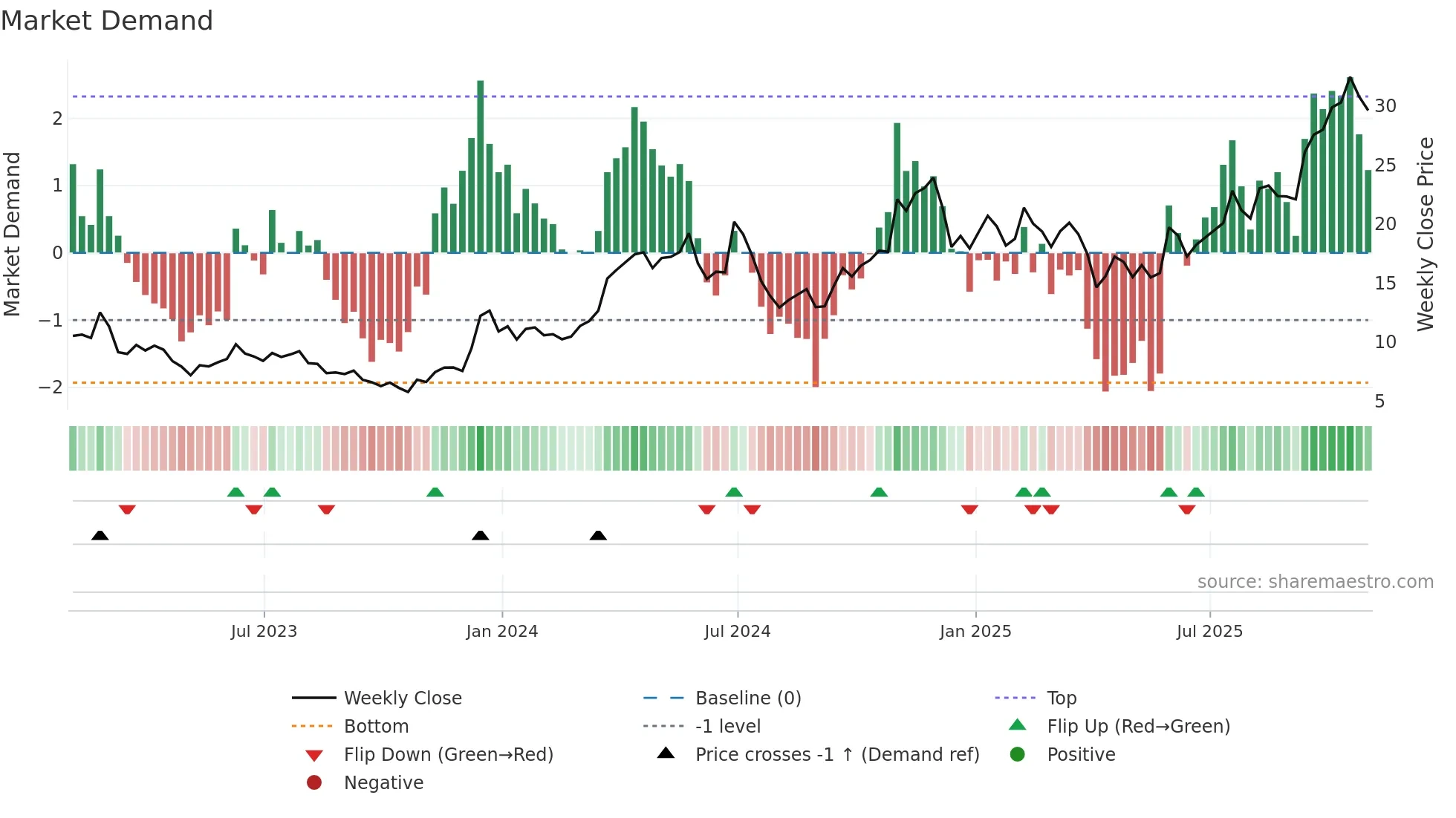 CENX weekly Market Demand chart
