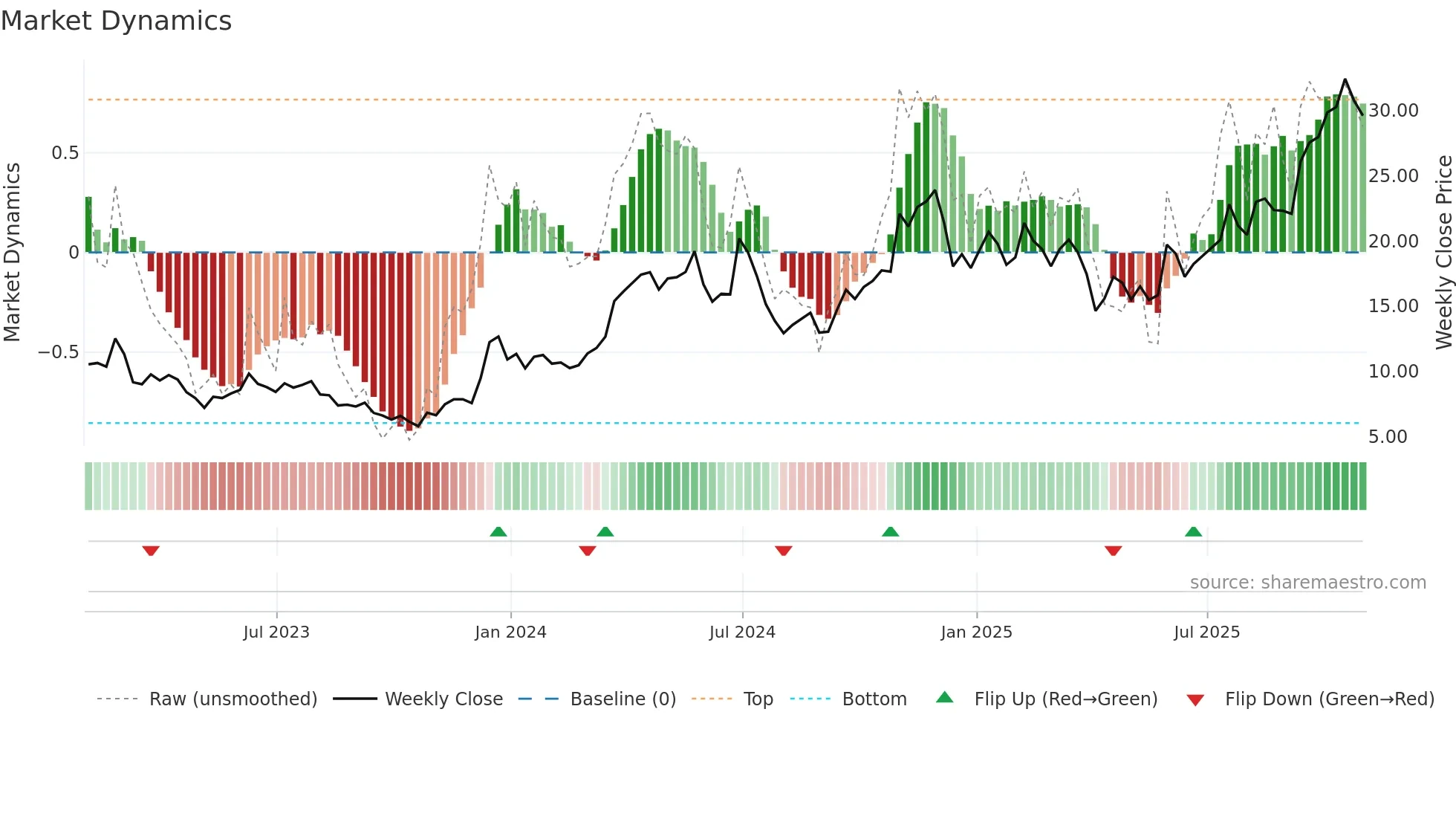 CENX weekly Market Dynamics chart