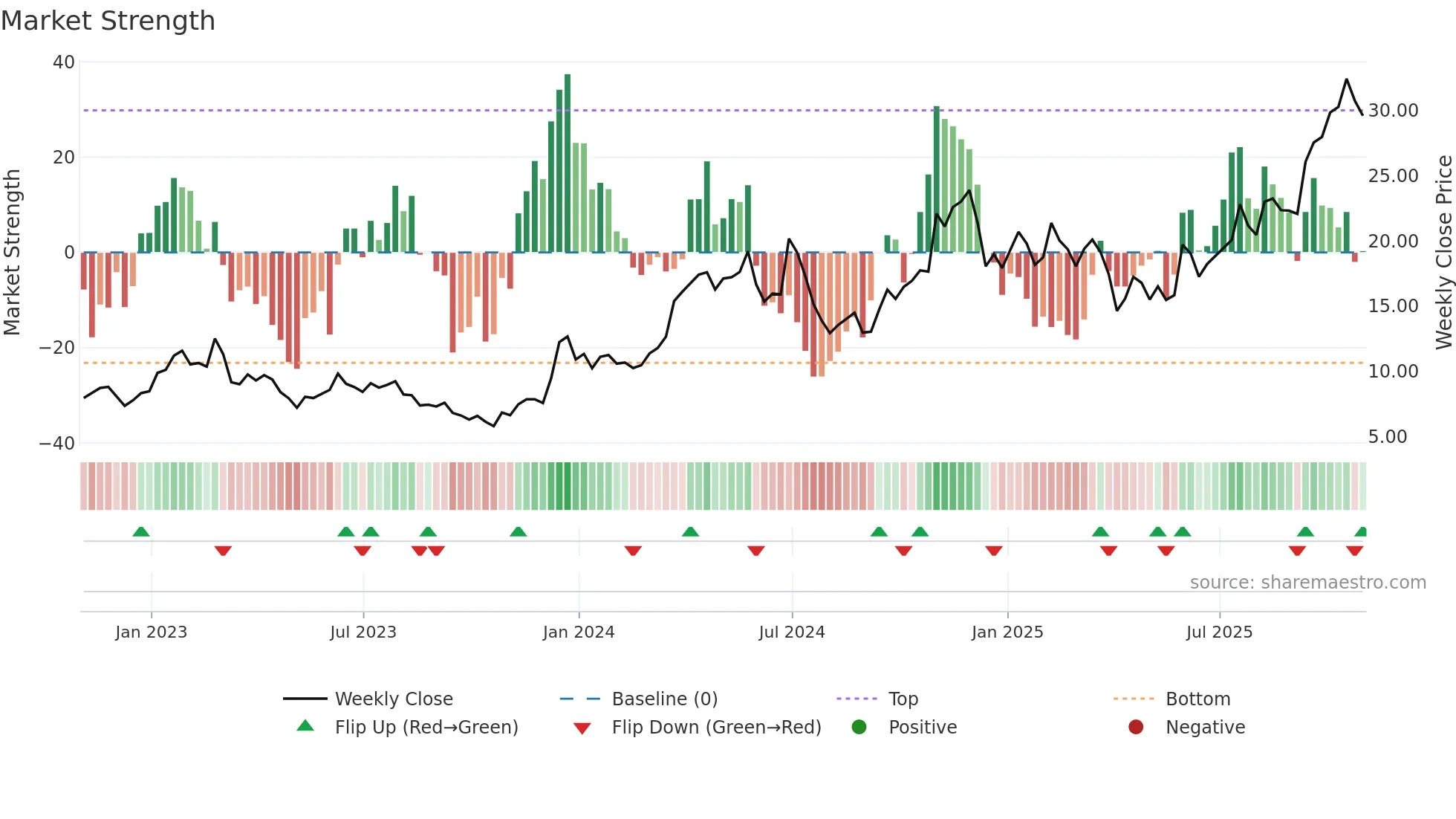 CENX weekly Market Strength chart