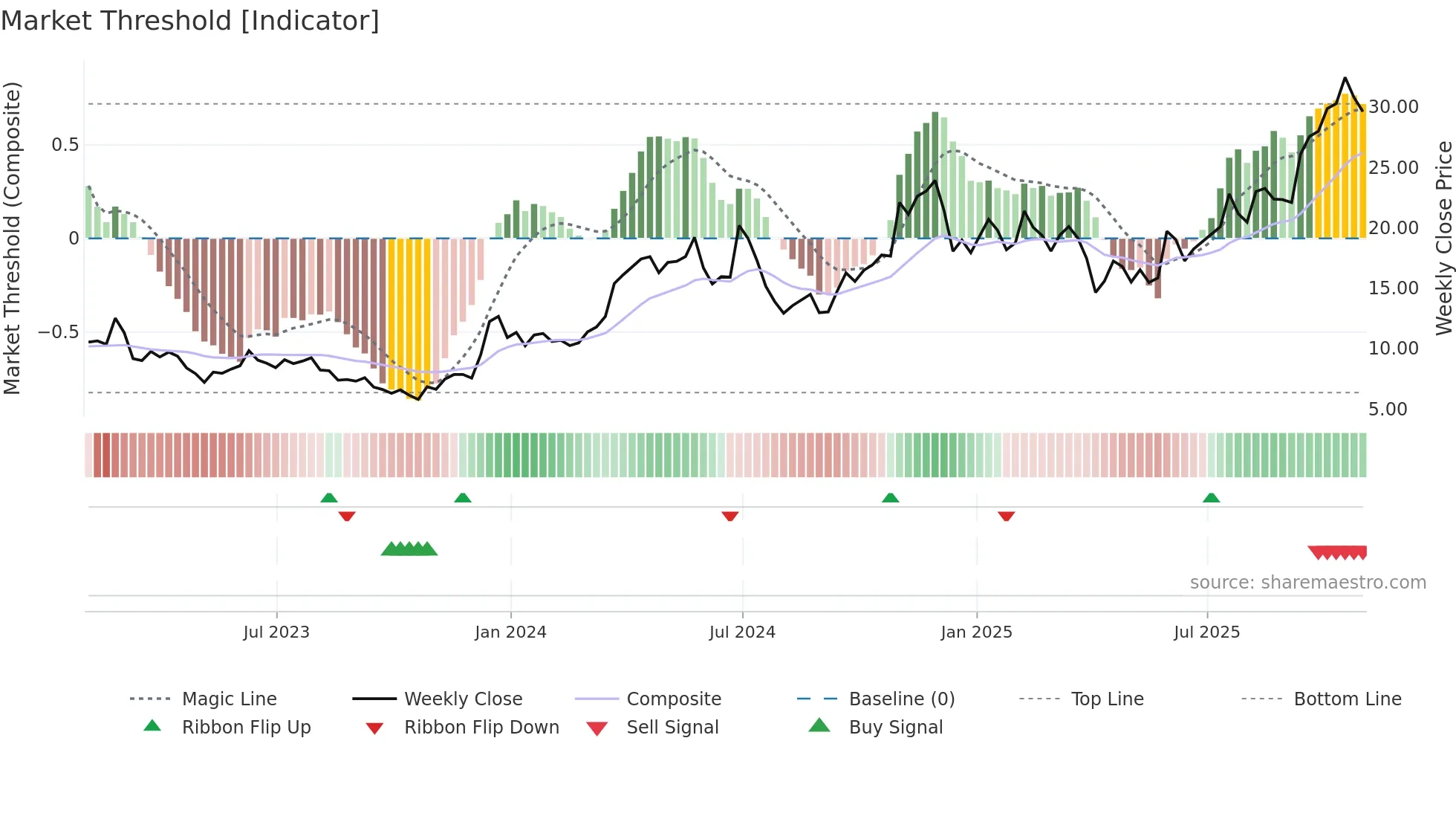 CENX weekly Market Threshold chart