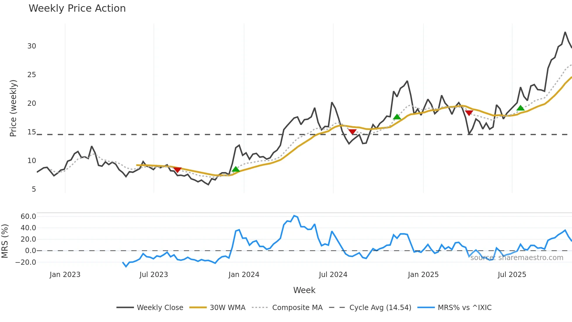 CENX weekly Price Action chart, closing 2025-10-31