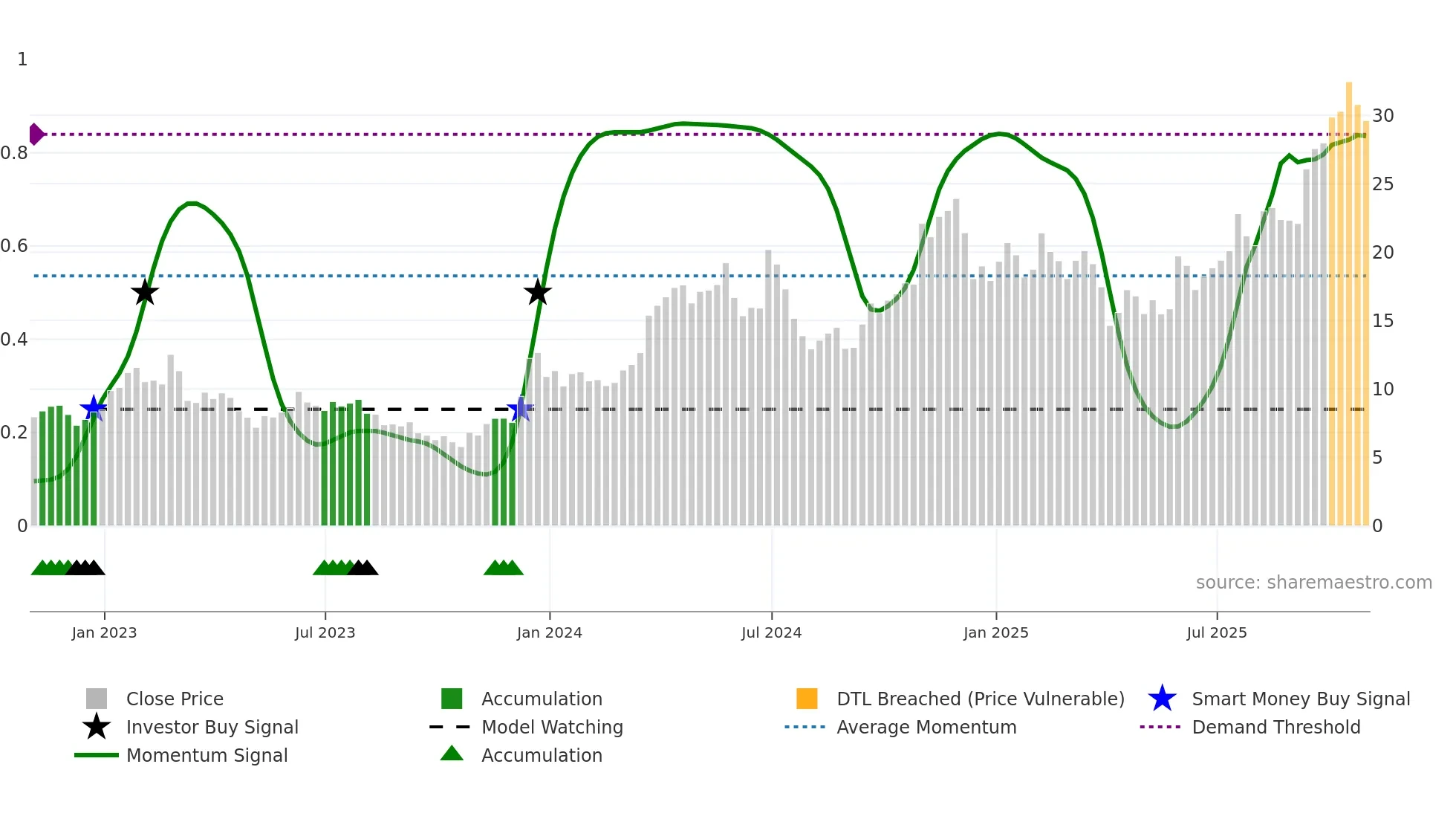 CENX weekly Smart Money chart
