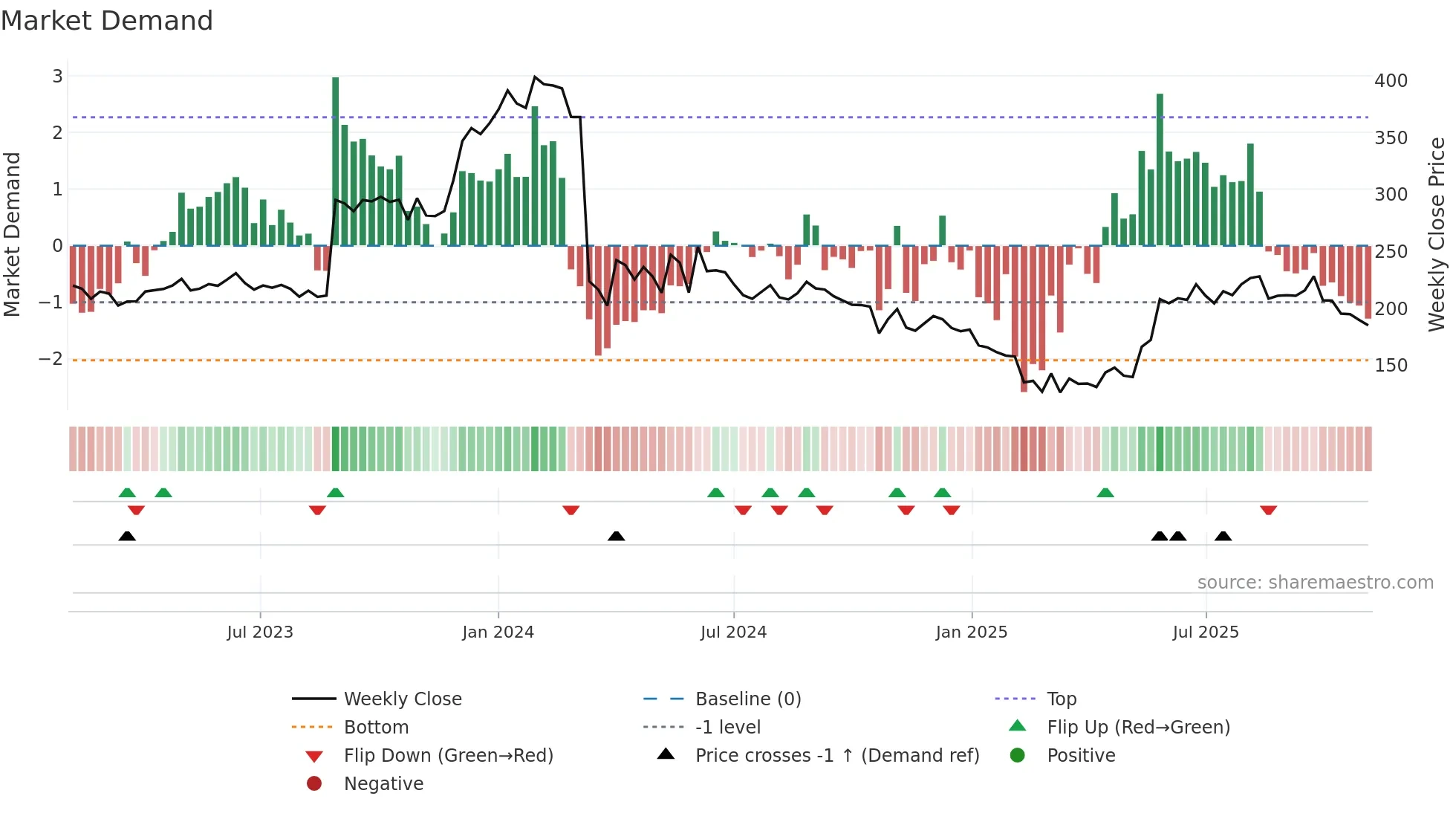 IPL weekly Market Demand chart