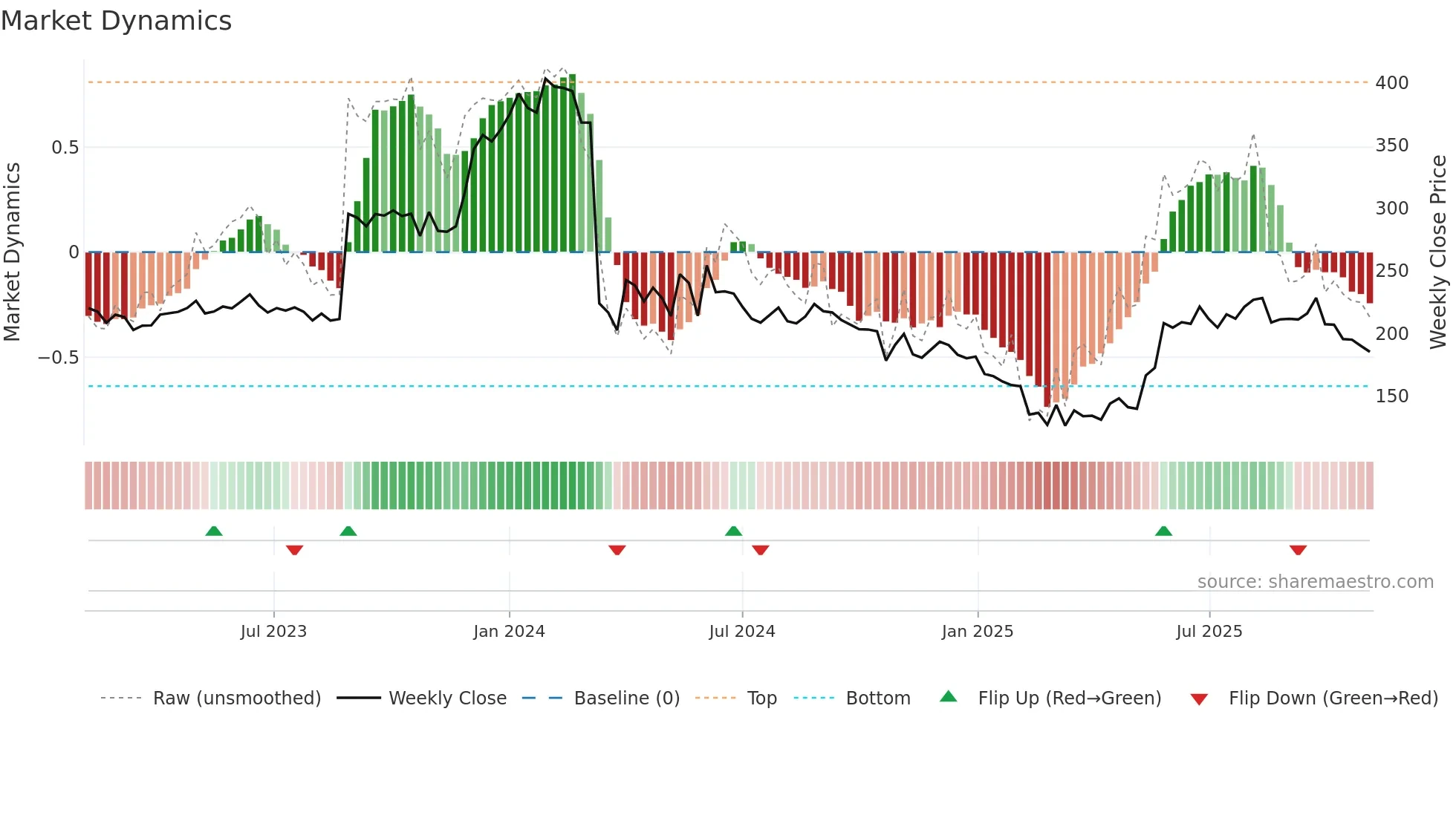 IPL weekly Market Dynamics chart