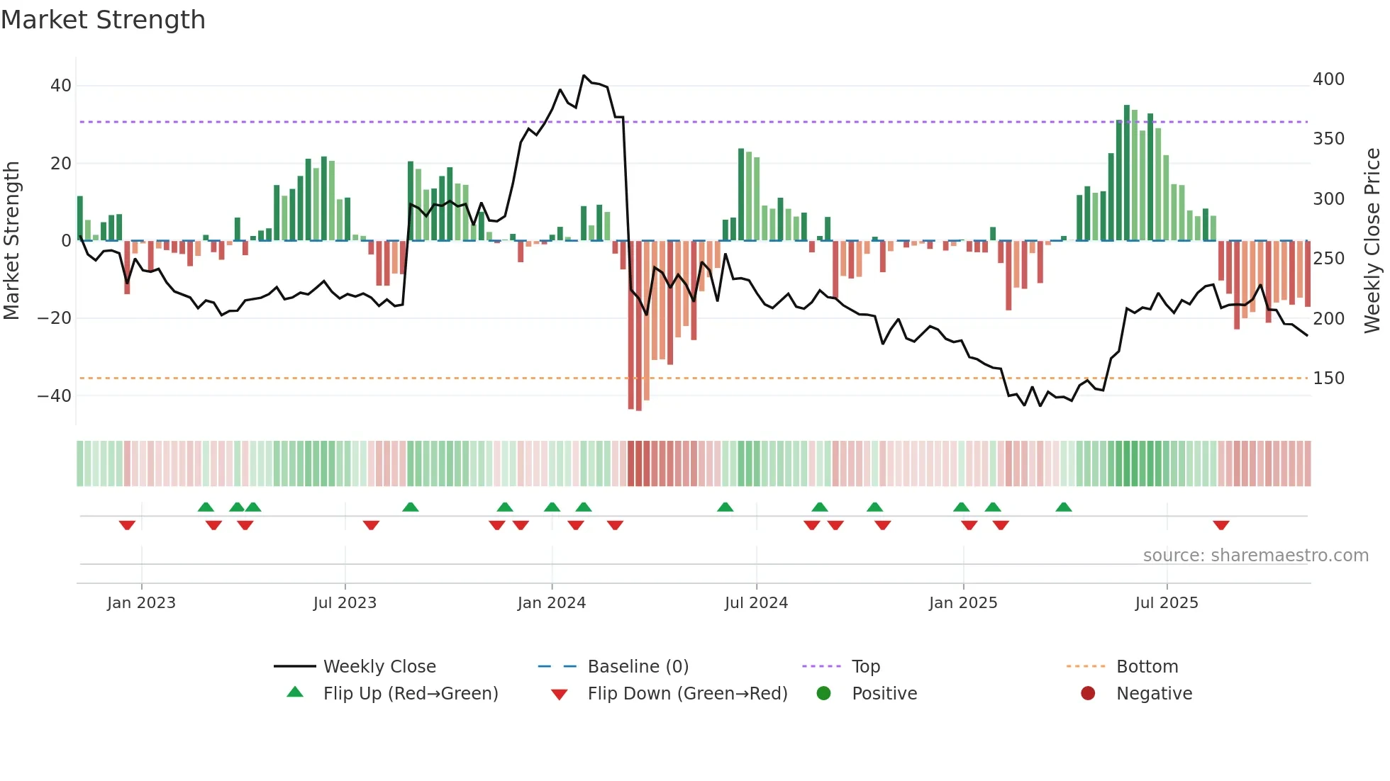 IPL weekly Market Strength chart