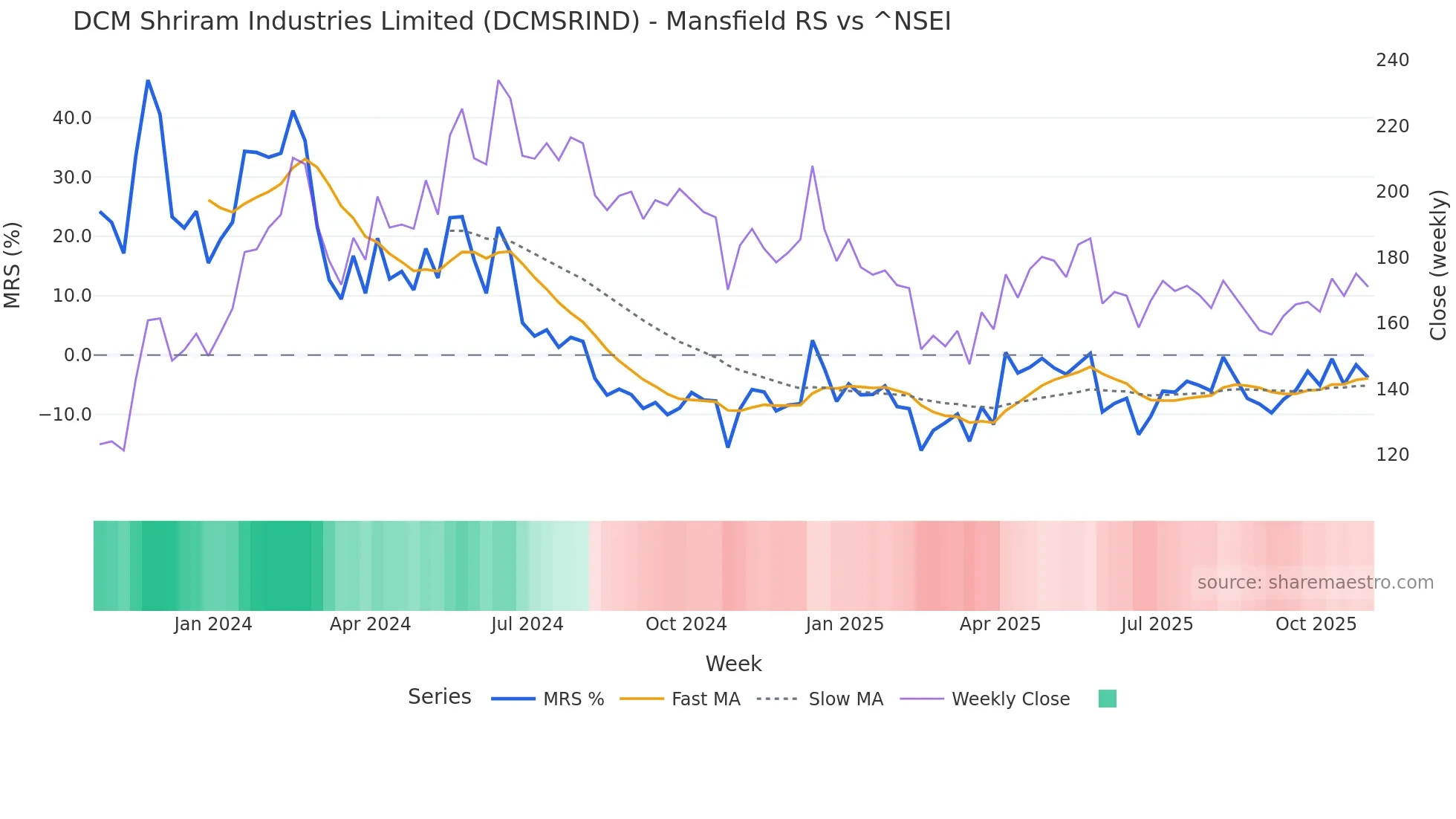 DCMSRIND Mansfield Relative Strength chart