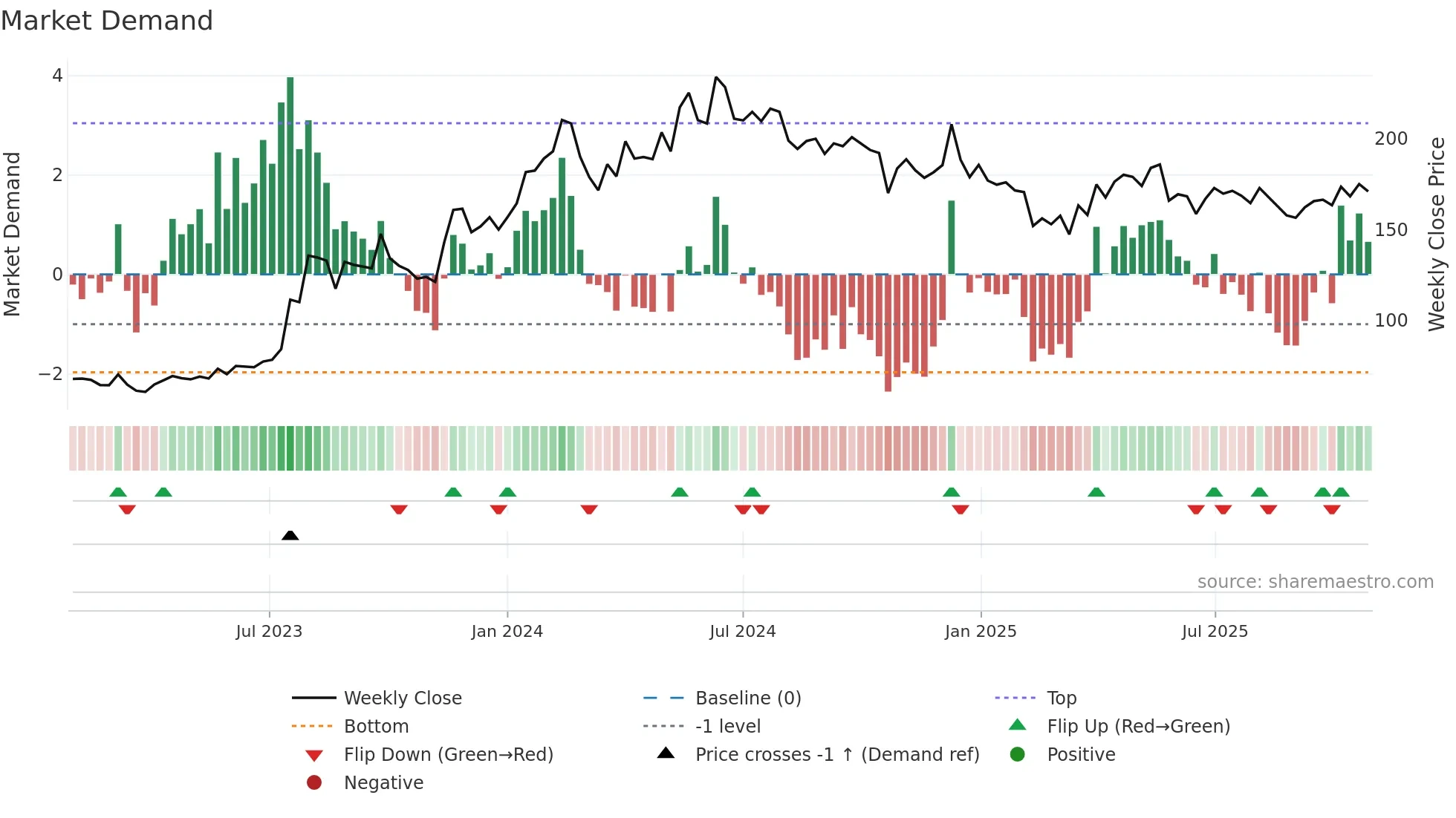 DCMSRIND weekly Market Demand chart