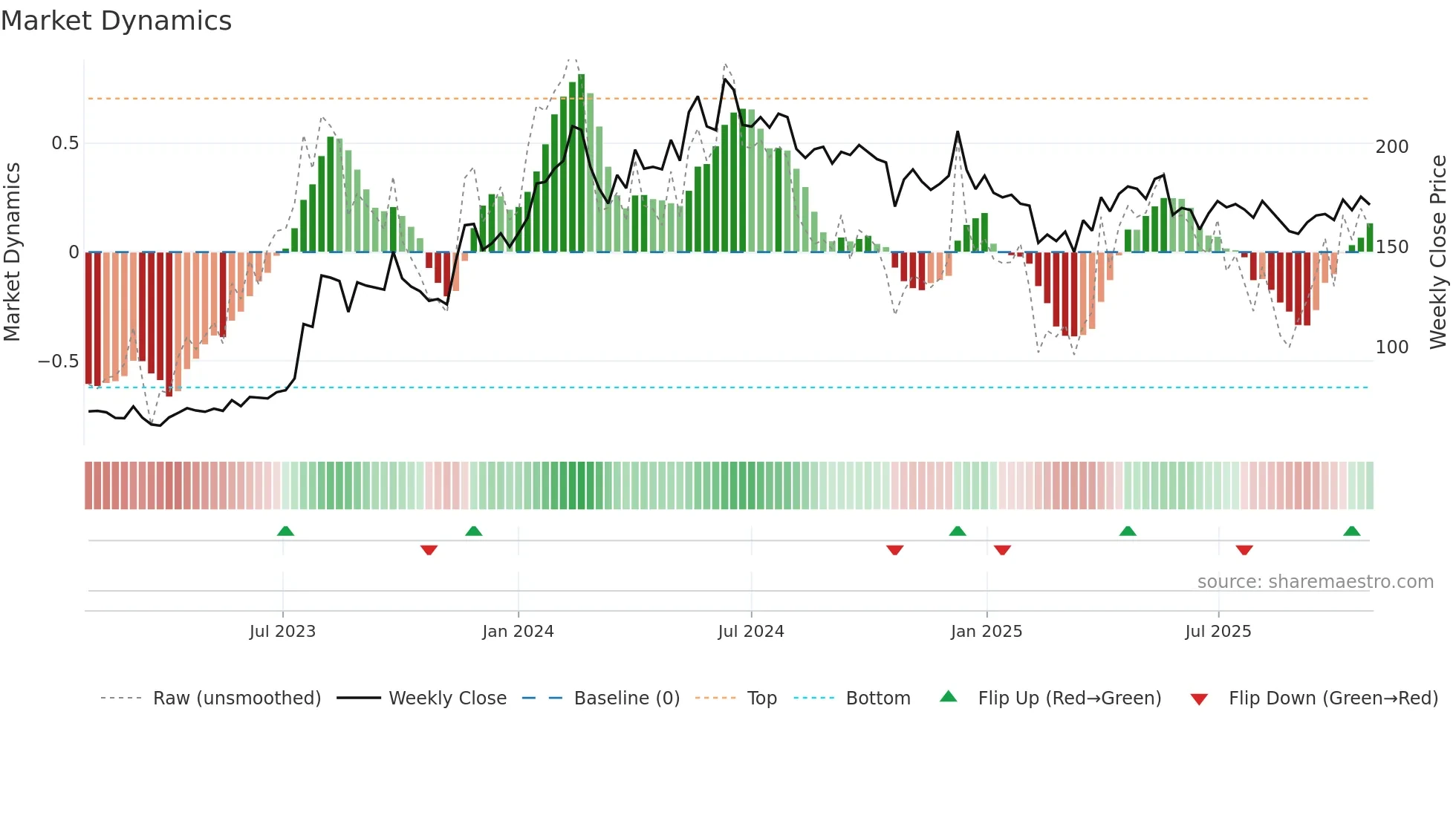 DCMSRIND weekly Market Dynamics chart