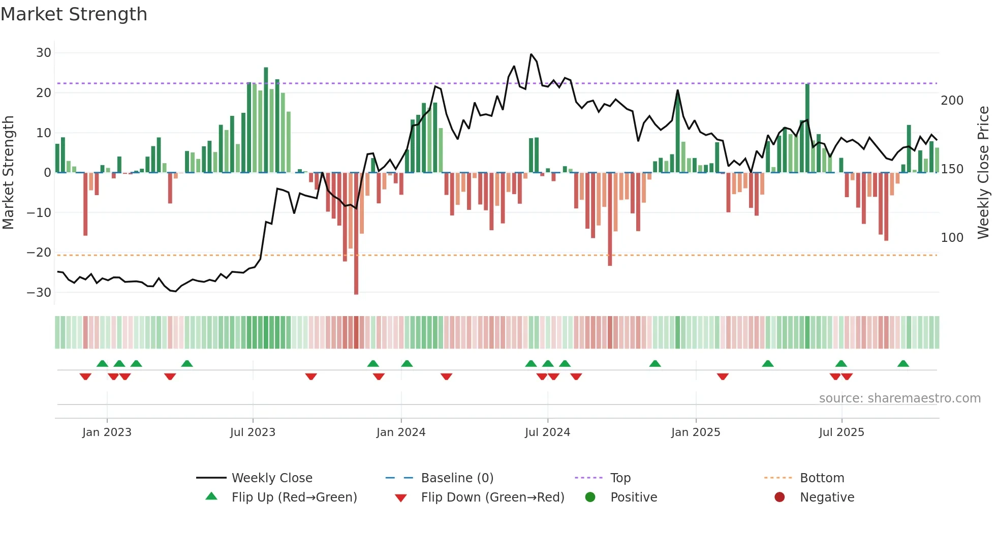 DCMSRIND weekly Market Strength chart