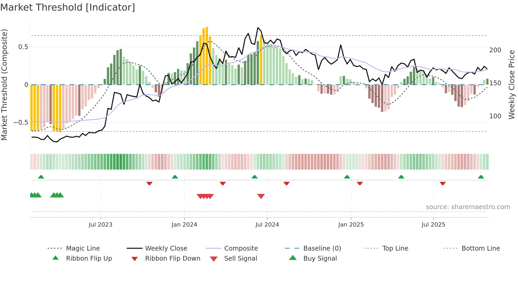 DCMSRIND weekly Market Threshold chart