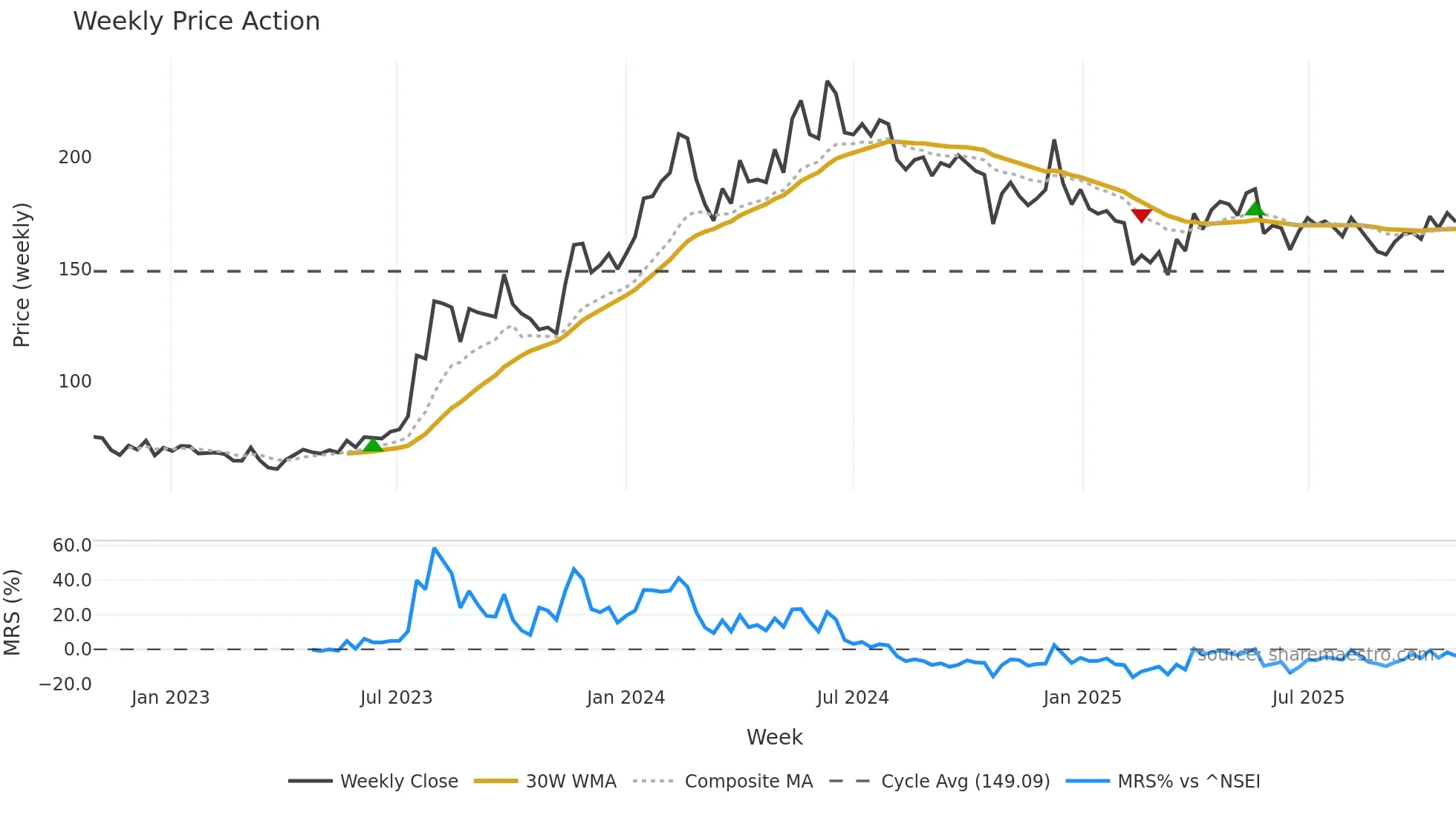 DCMSRIND weekly Price Action chart, closing 2025-10-27