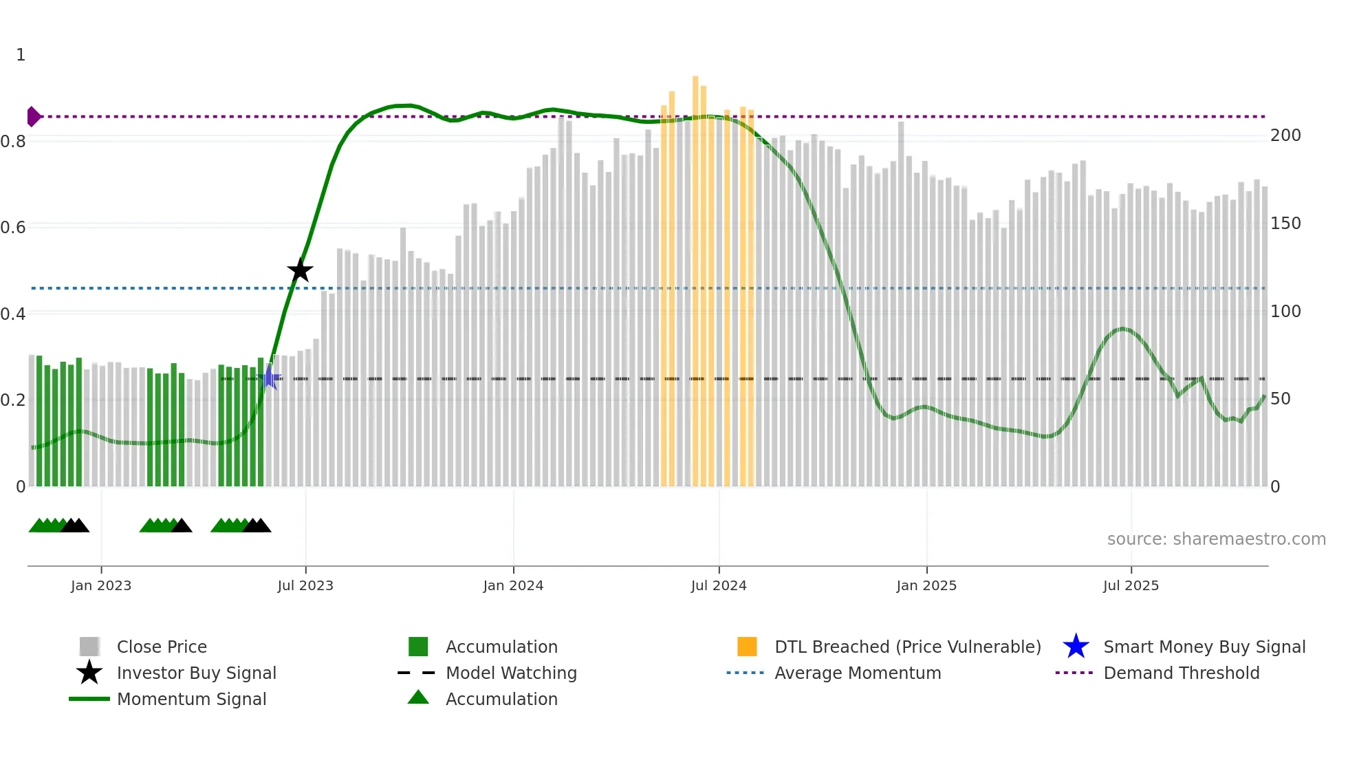 DCMSRIND weekly Smart Money chart