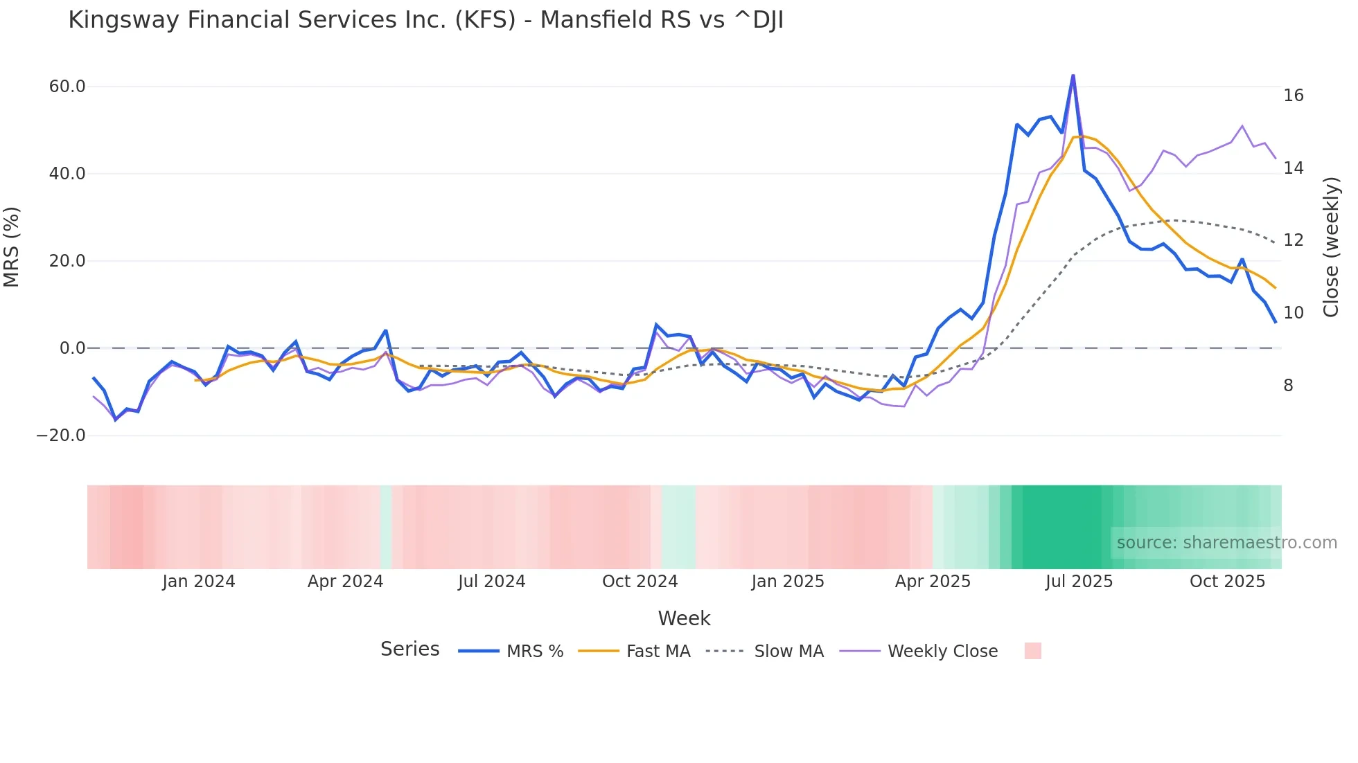 KFS Mansfield Relative Strength chart